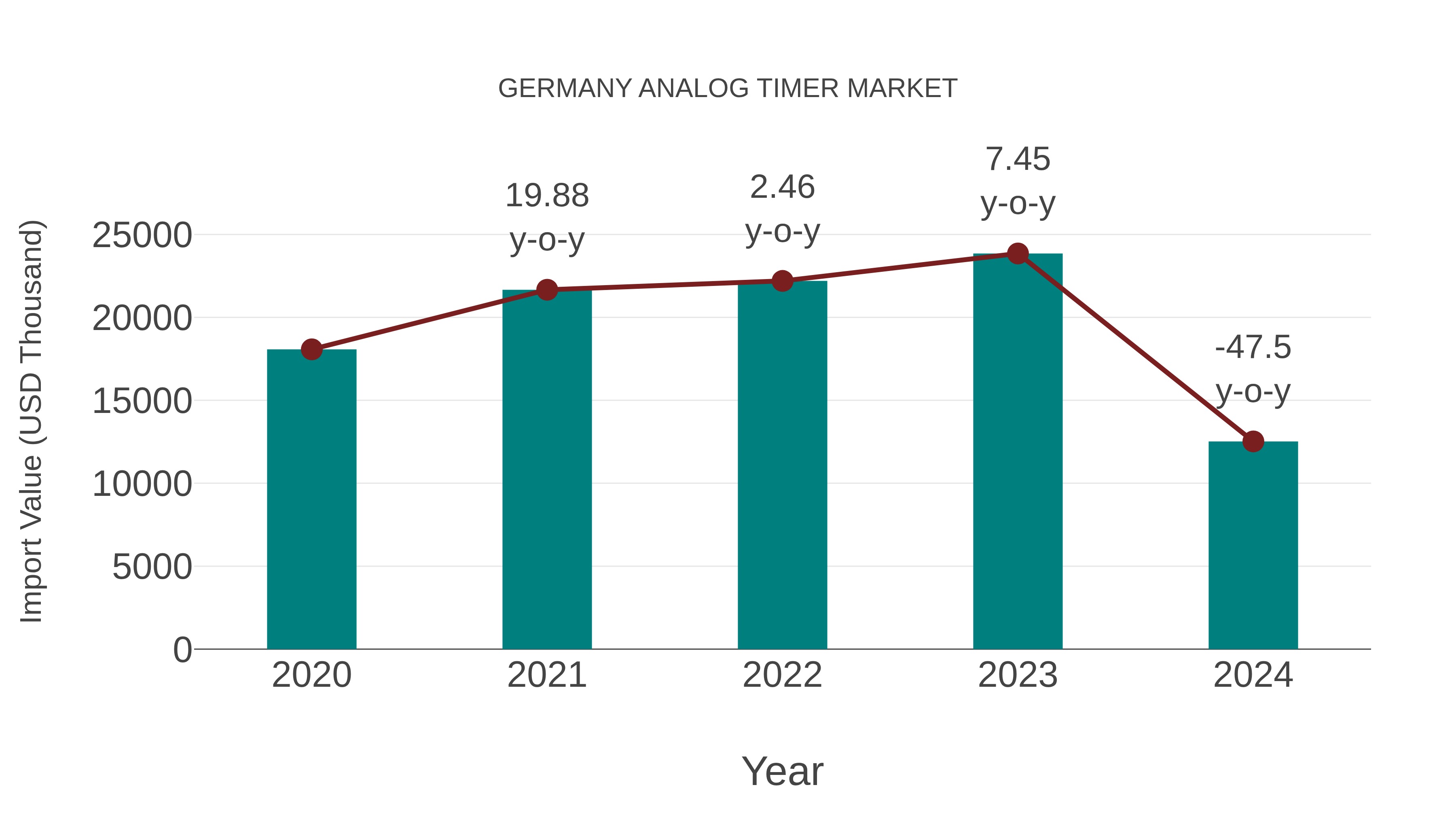 Germany Analog Timer Market: Import Trend Analysis