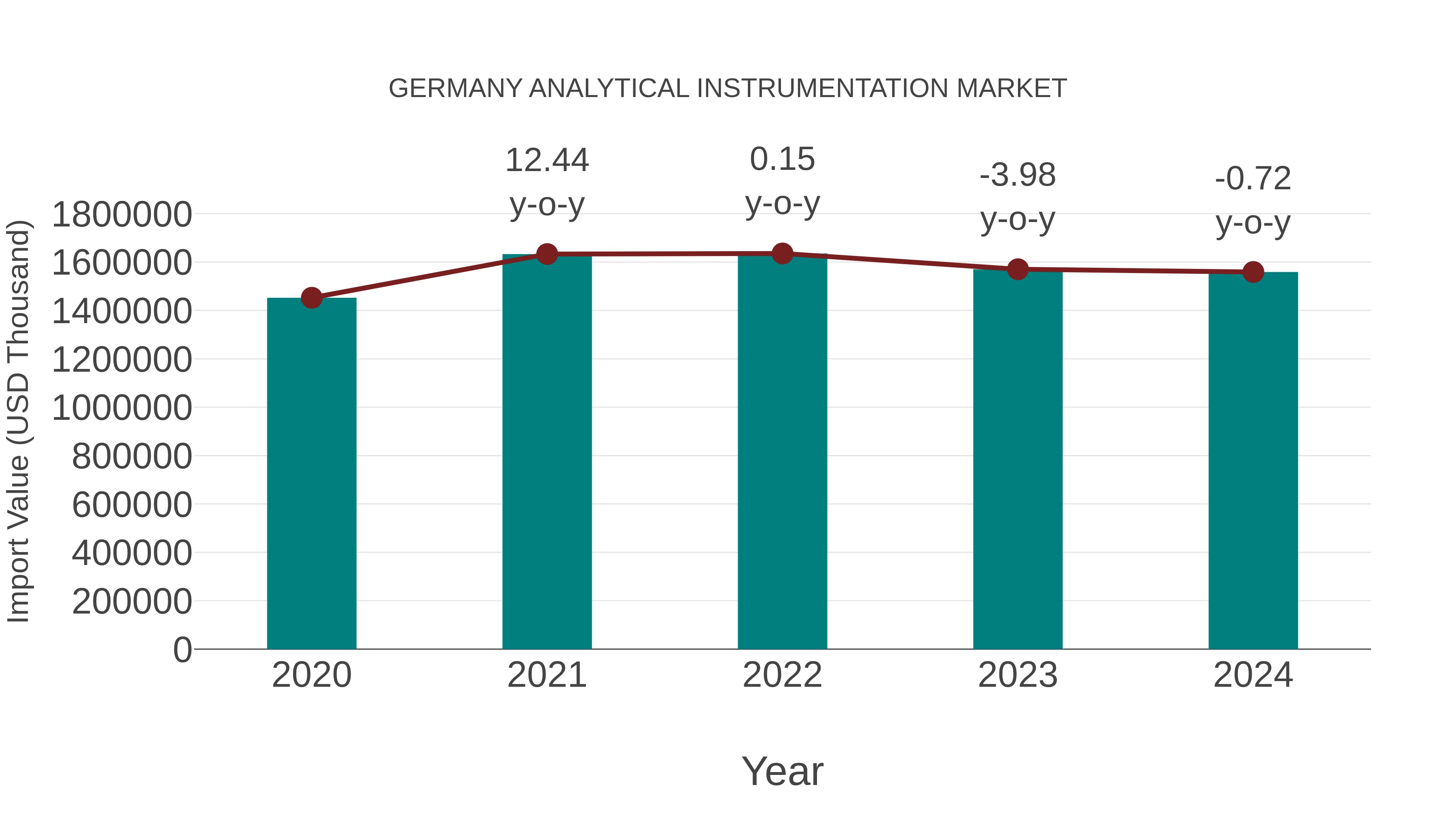  Germany Analytical Instrumentation Market: Import Trend Analysis