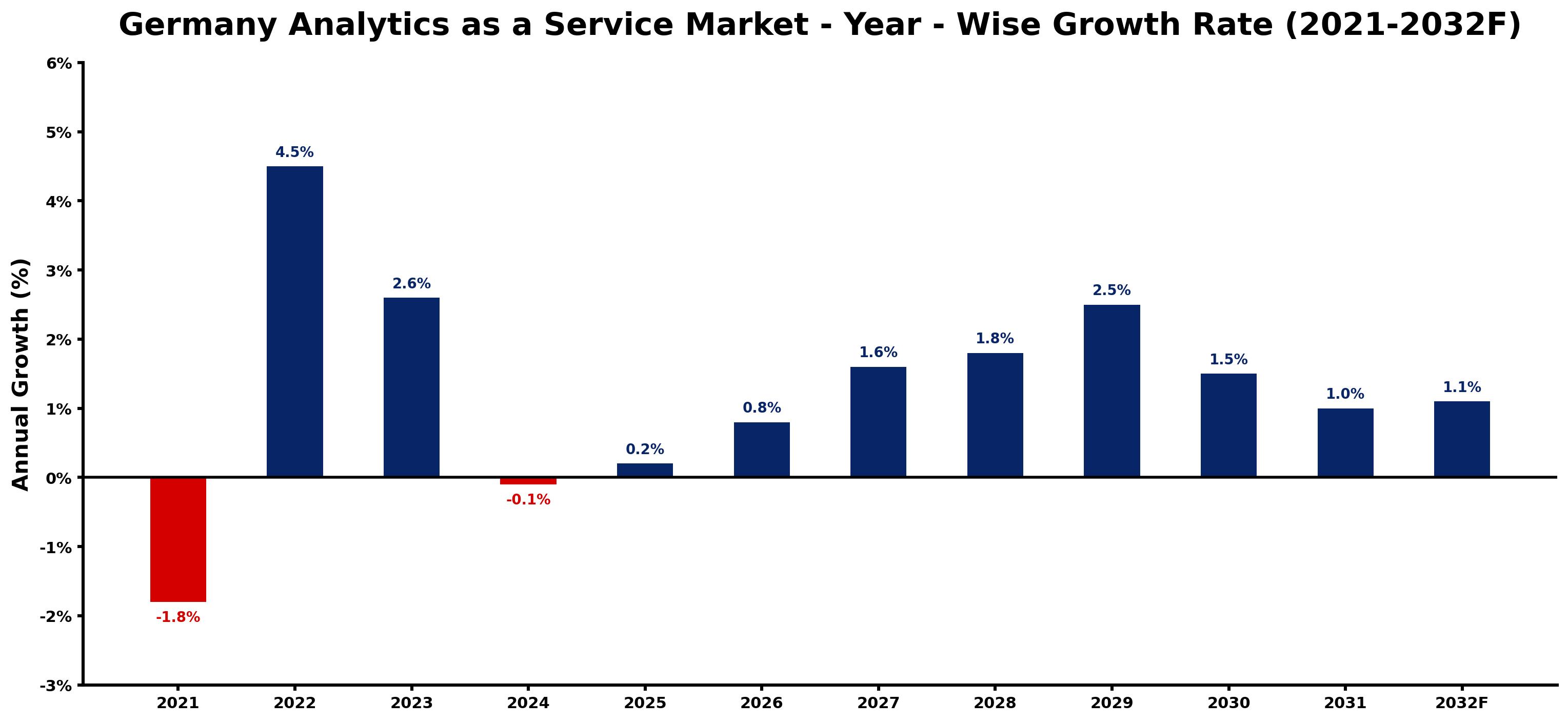 Germany Analytics as a Service Market Year-wise Growth Rate and Key Drivers