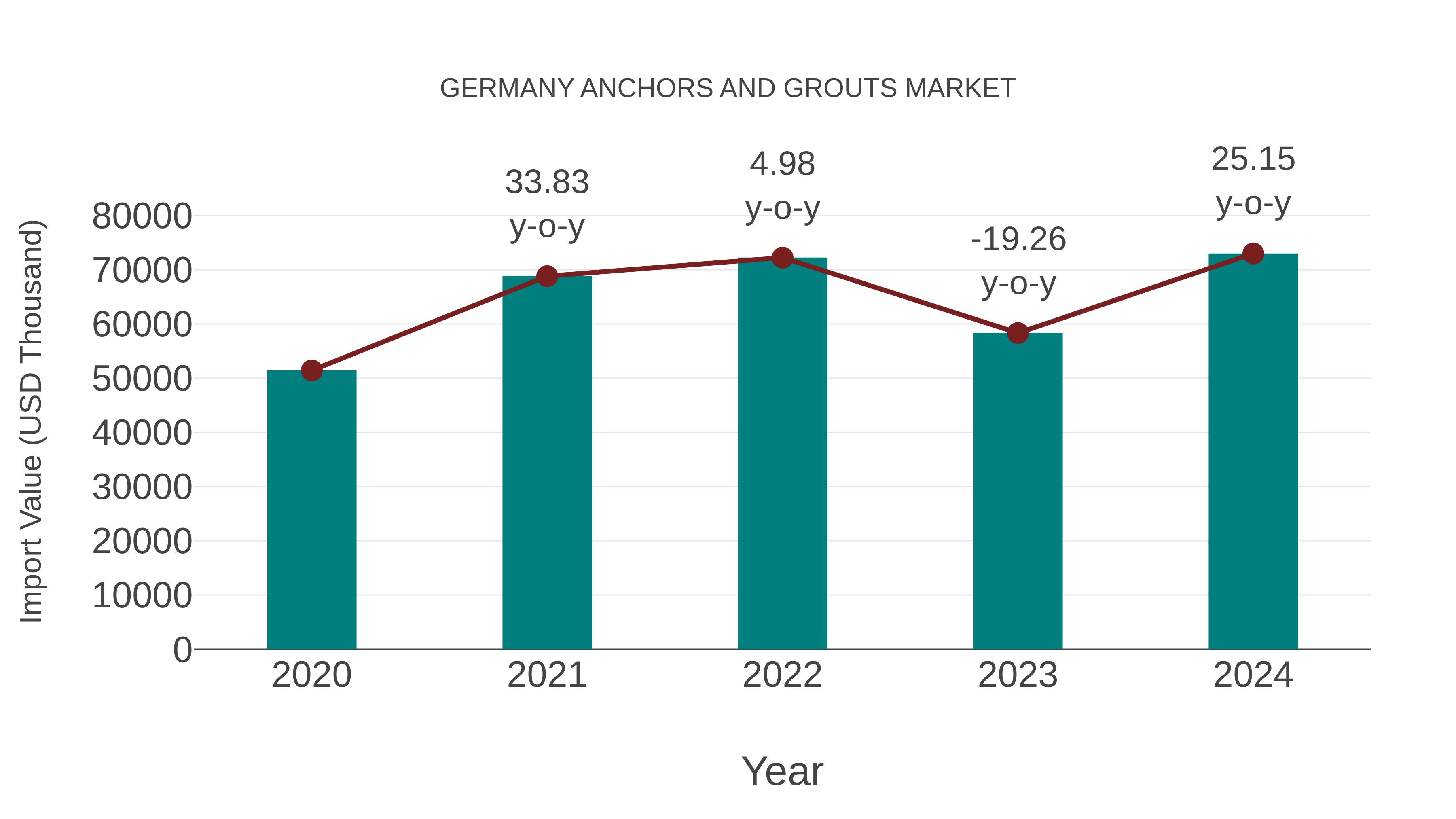  Germany Anchors and Grouts Market: Import Trend Analysis