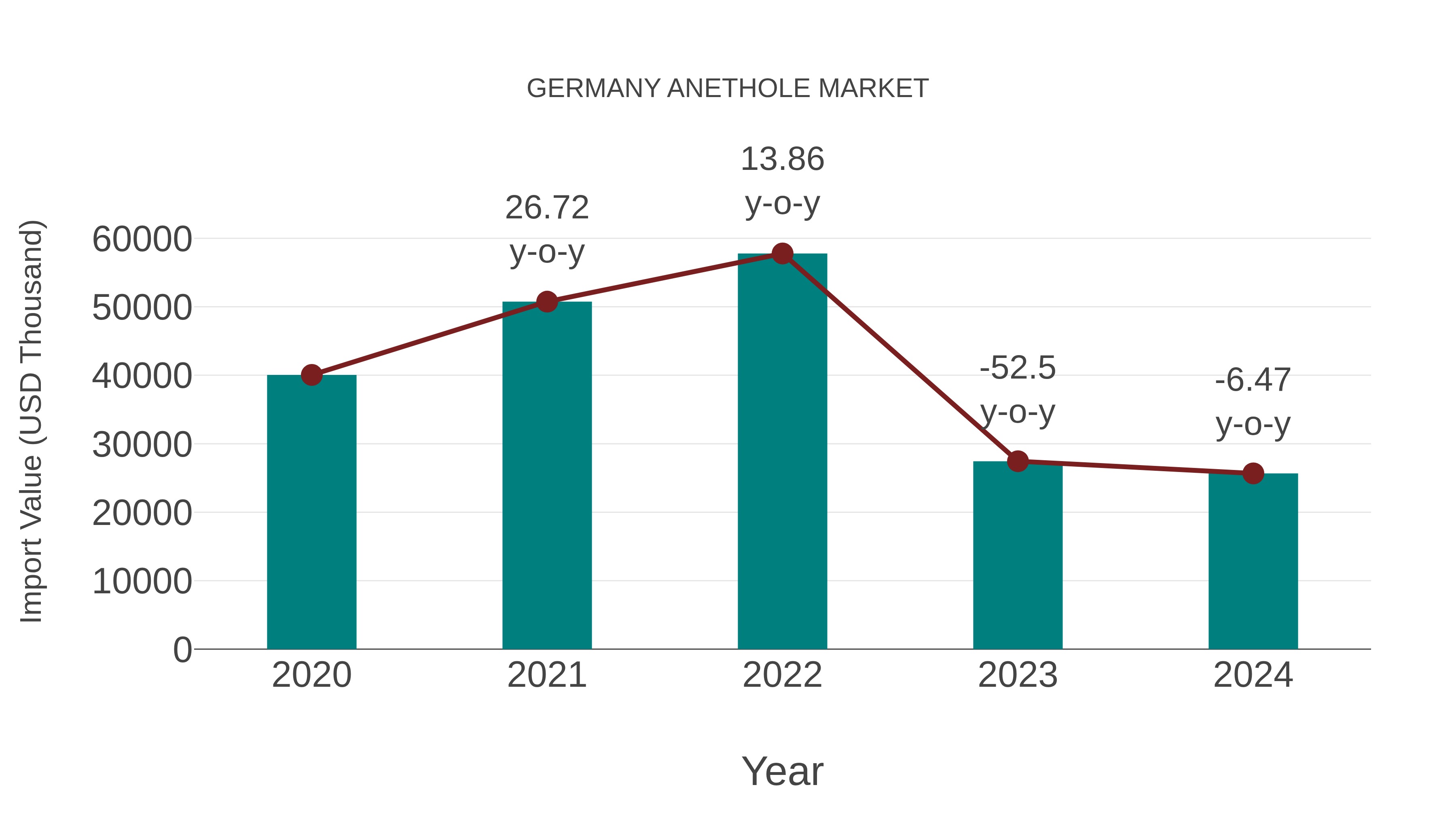  Germany Anethole Market: Import Trend Analysis