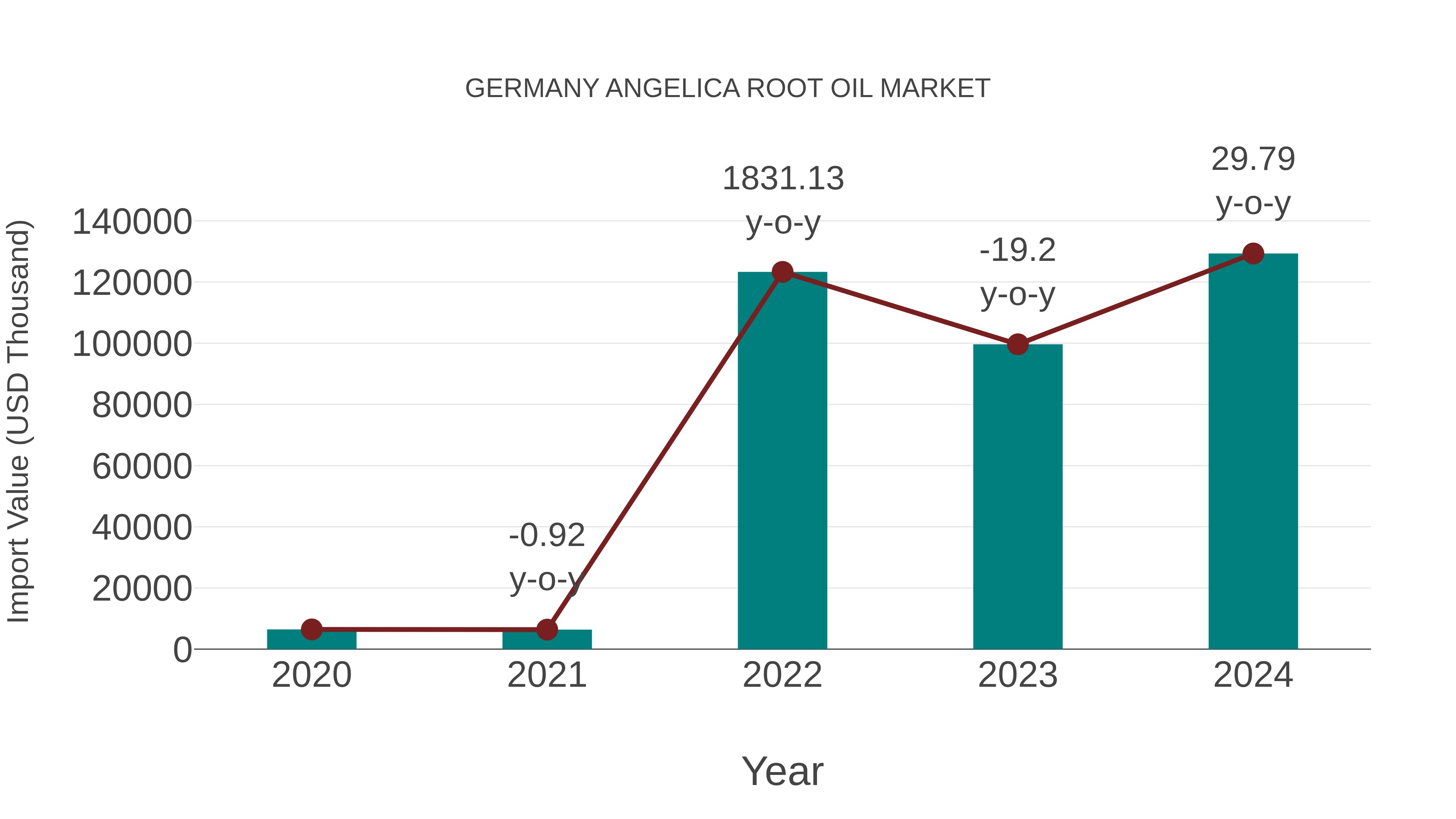 Germany Angelica Root Oil Market: Import Trend Analysis