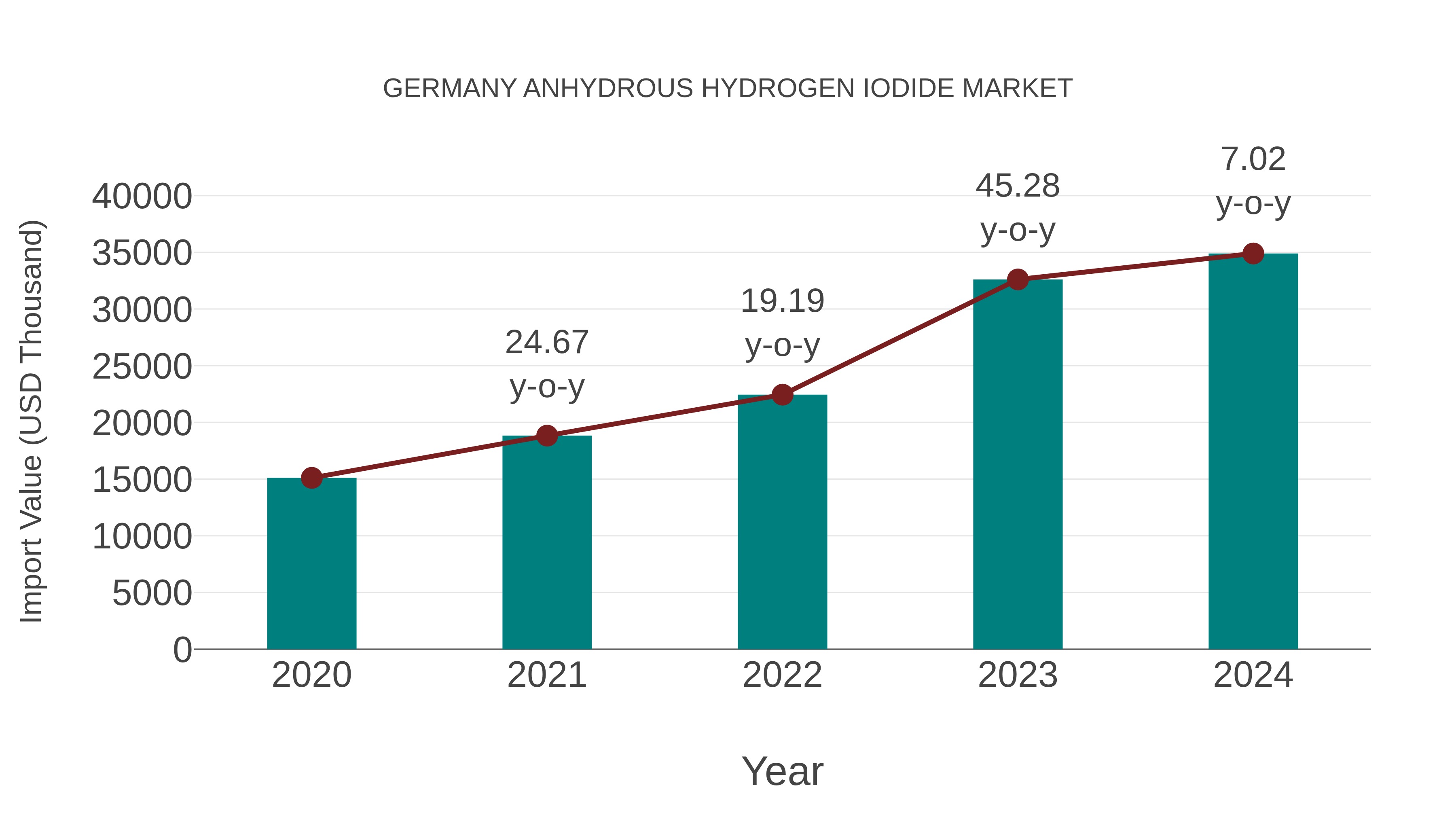  Germany Anhydrous Hydrogen Iodide Market: Import Trend Analysis