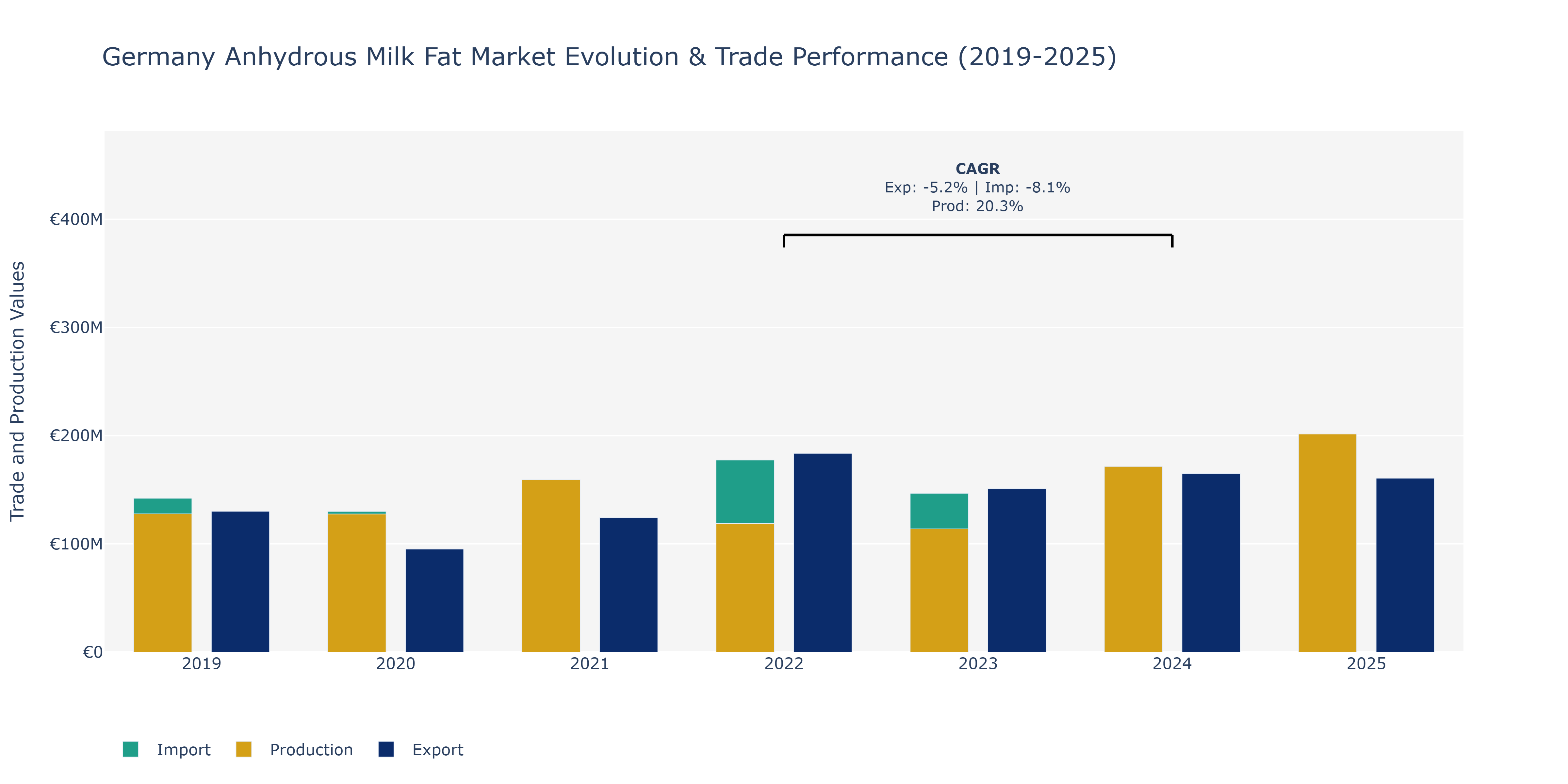 Germany Anhydrous Milk Fat Market: Production & Trade Performance (2019-2025)