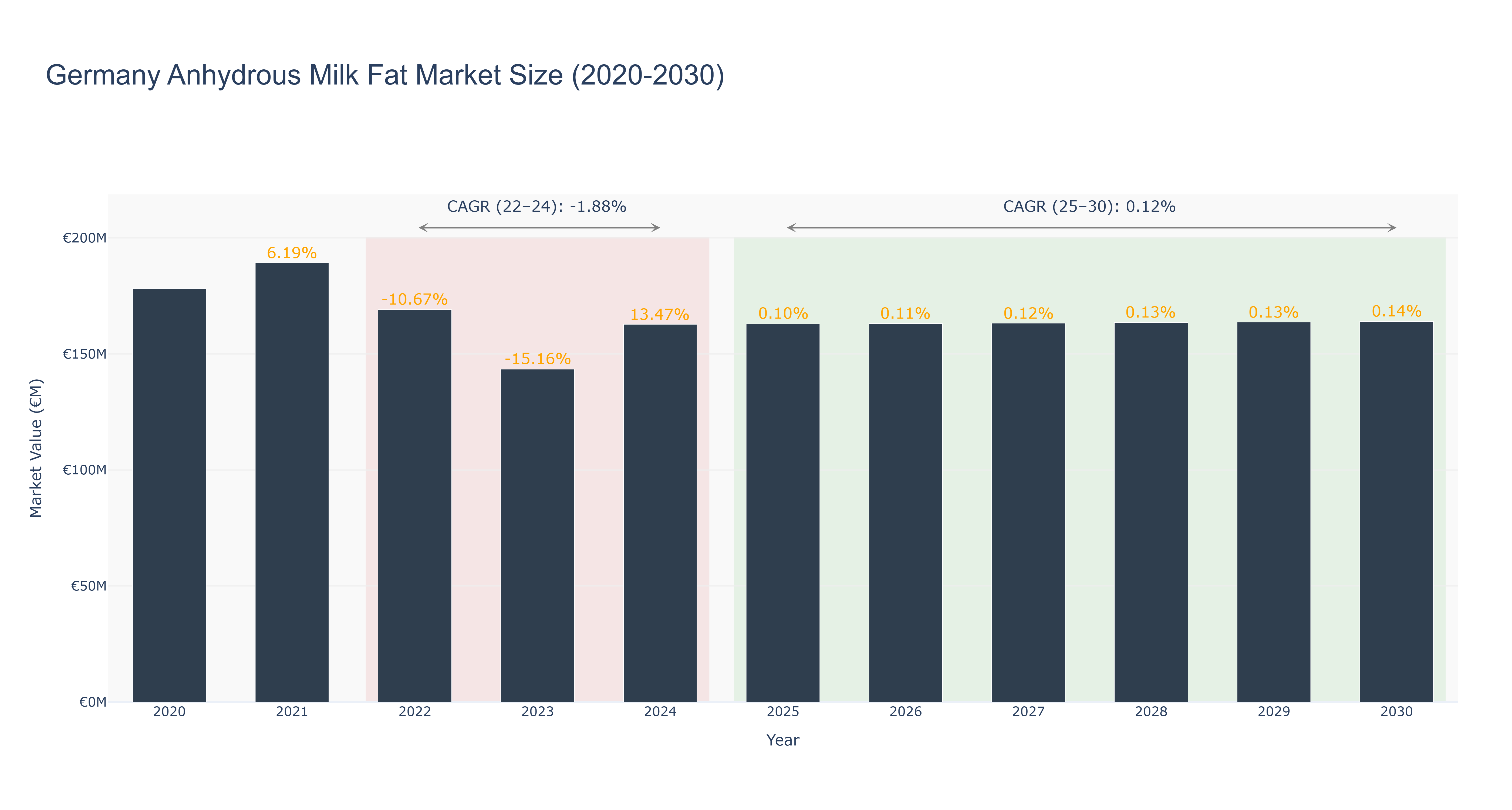 Germany Anhydrous Milk Fat Market Size (2020-2030)