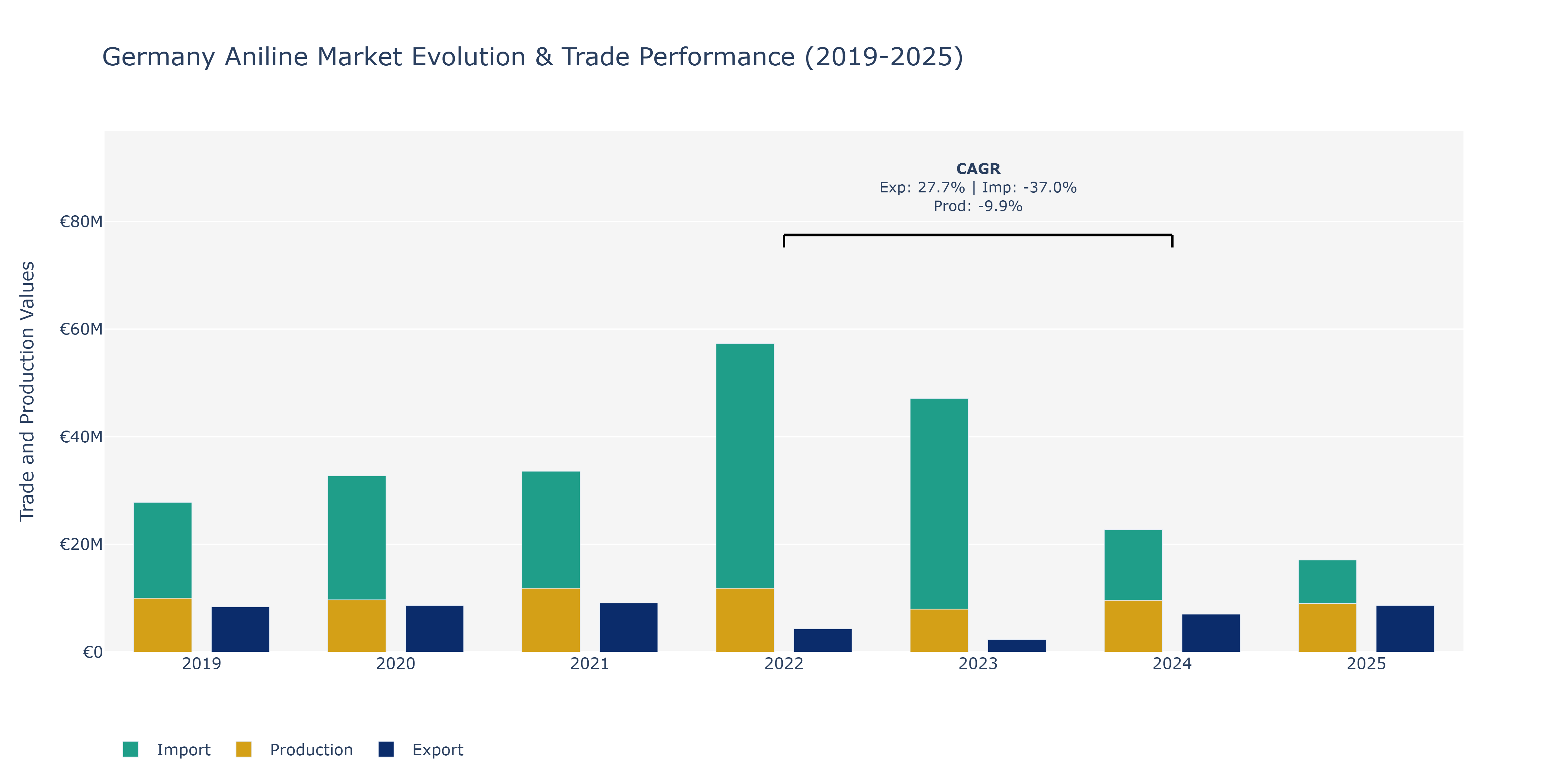 Germany Aniline Market: Production & Trade Performance (2019-2025)