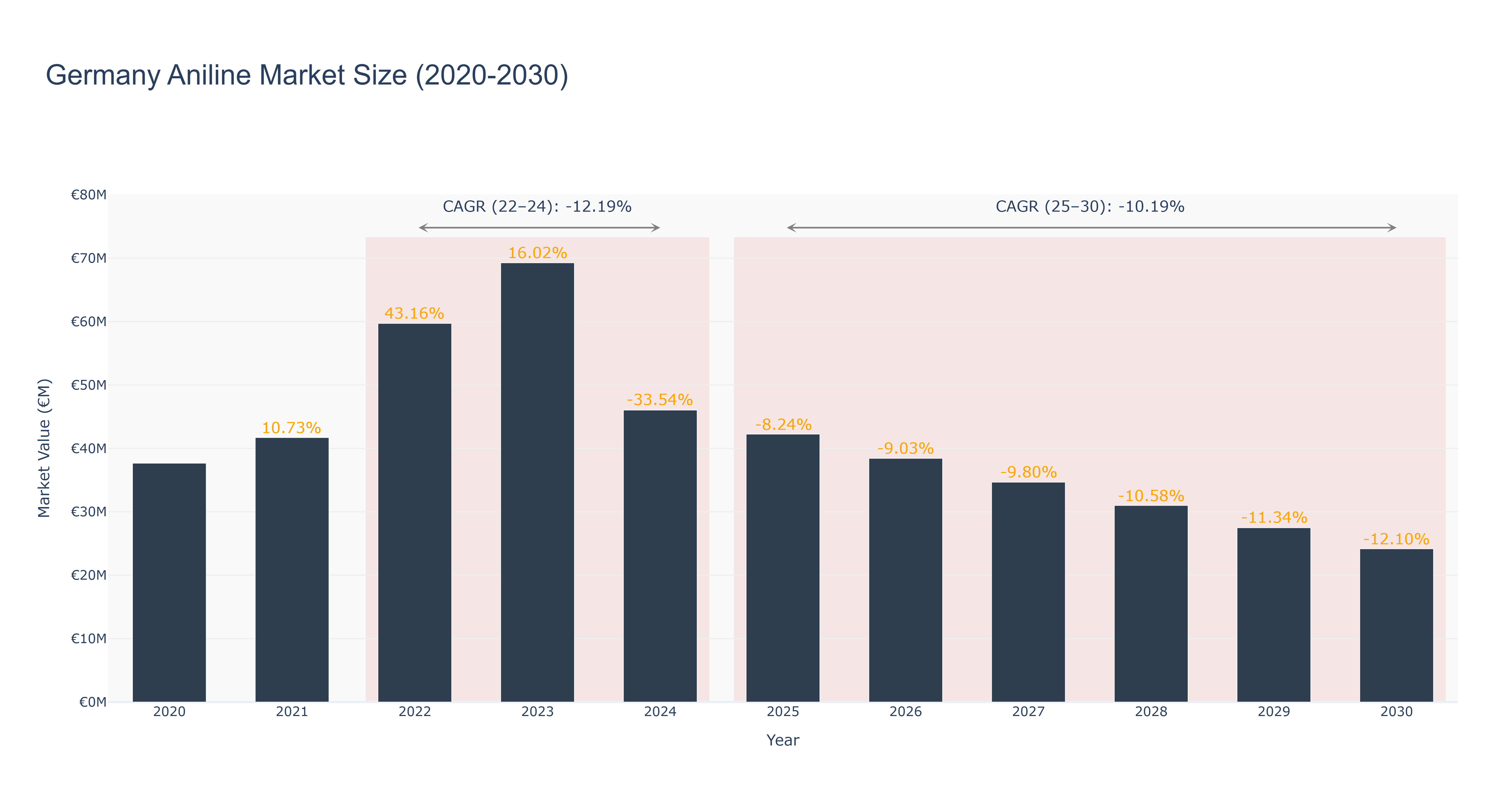 Germany Aniline Market Size (2020-2030)