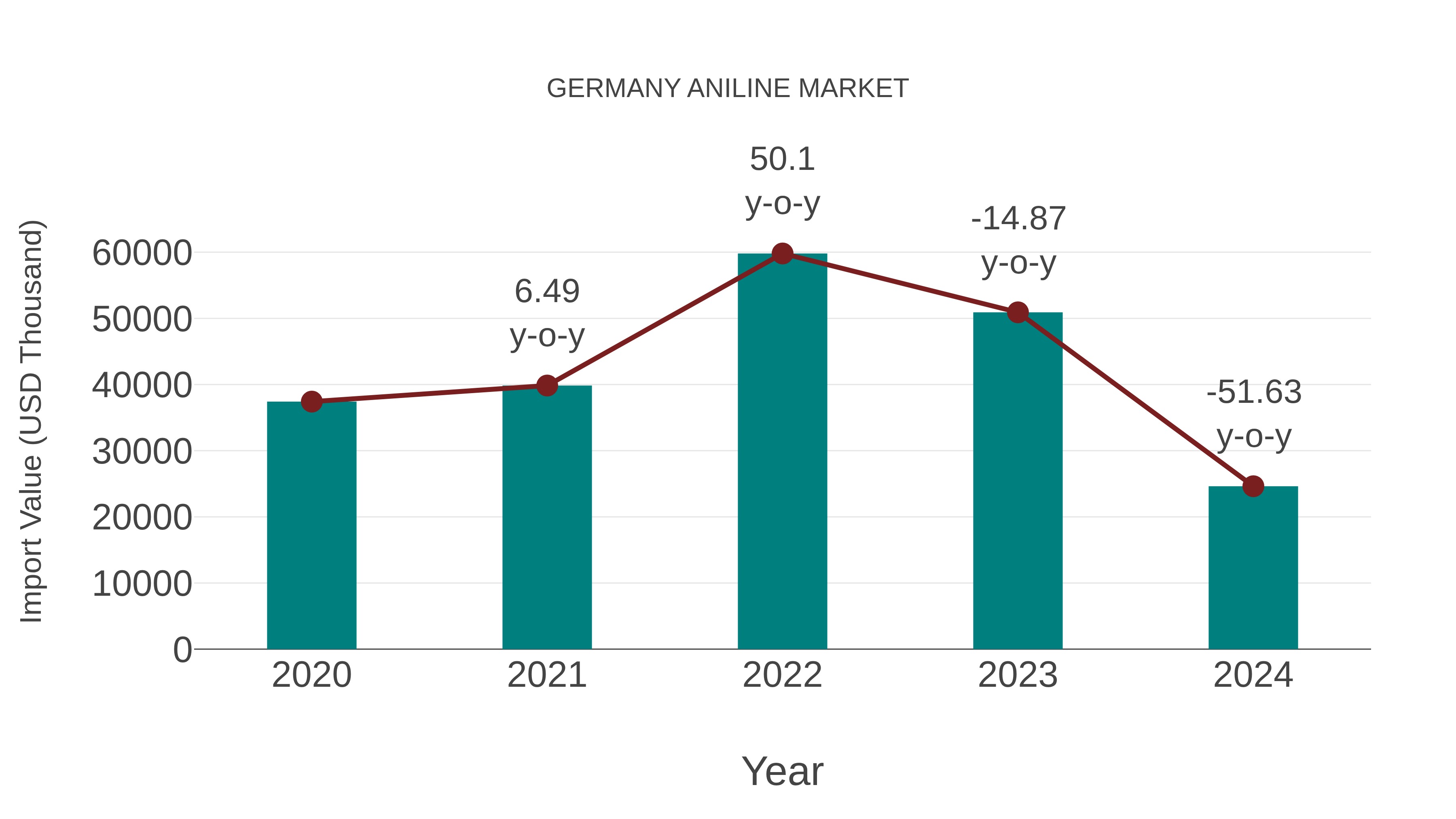  Germany Aniline Market: Import Trend Analysis