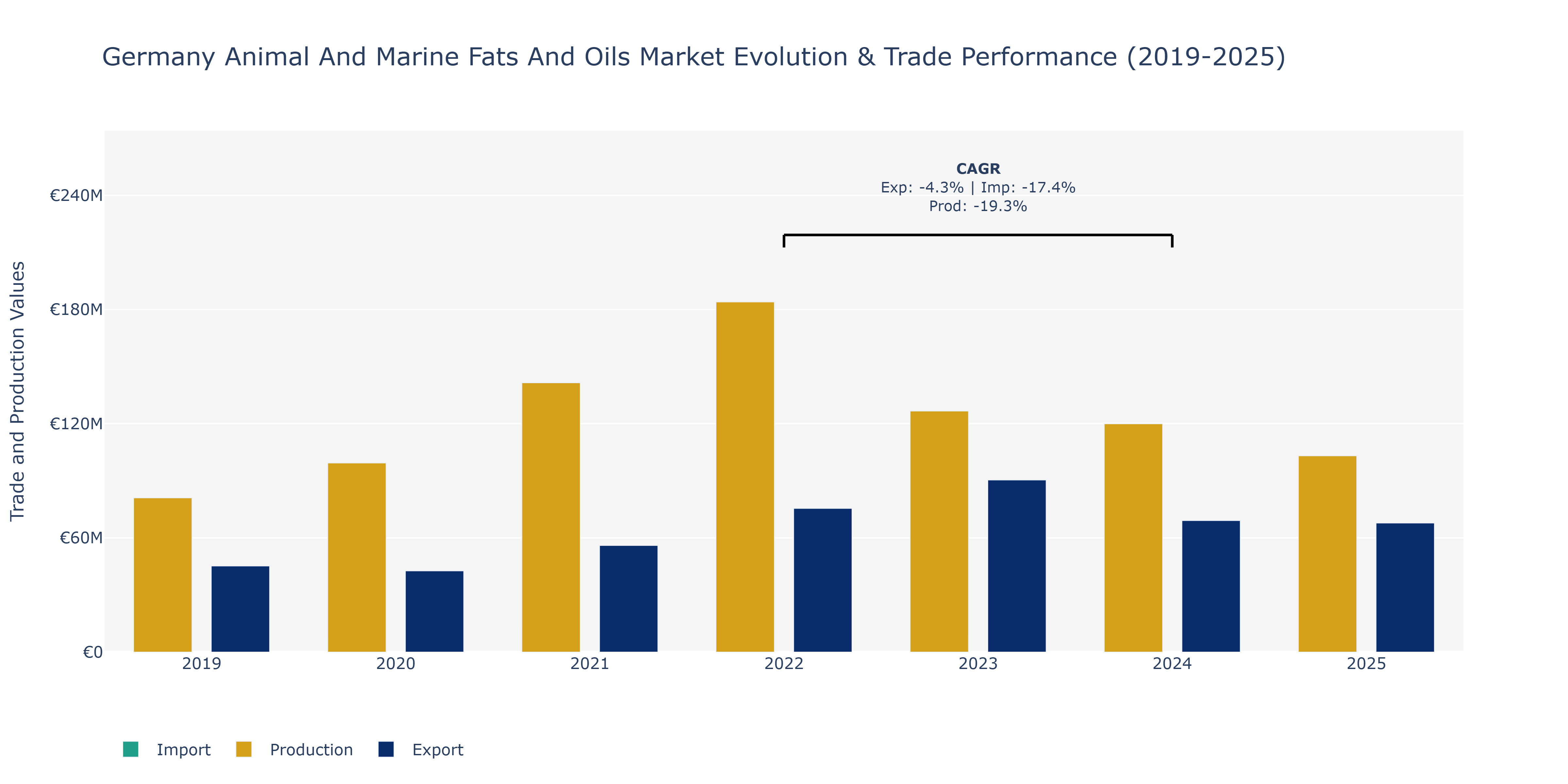 Germany Animal And Marine Fats And Oils Market: Production & Trade Performance (2019-2025)