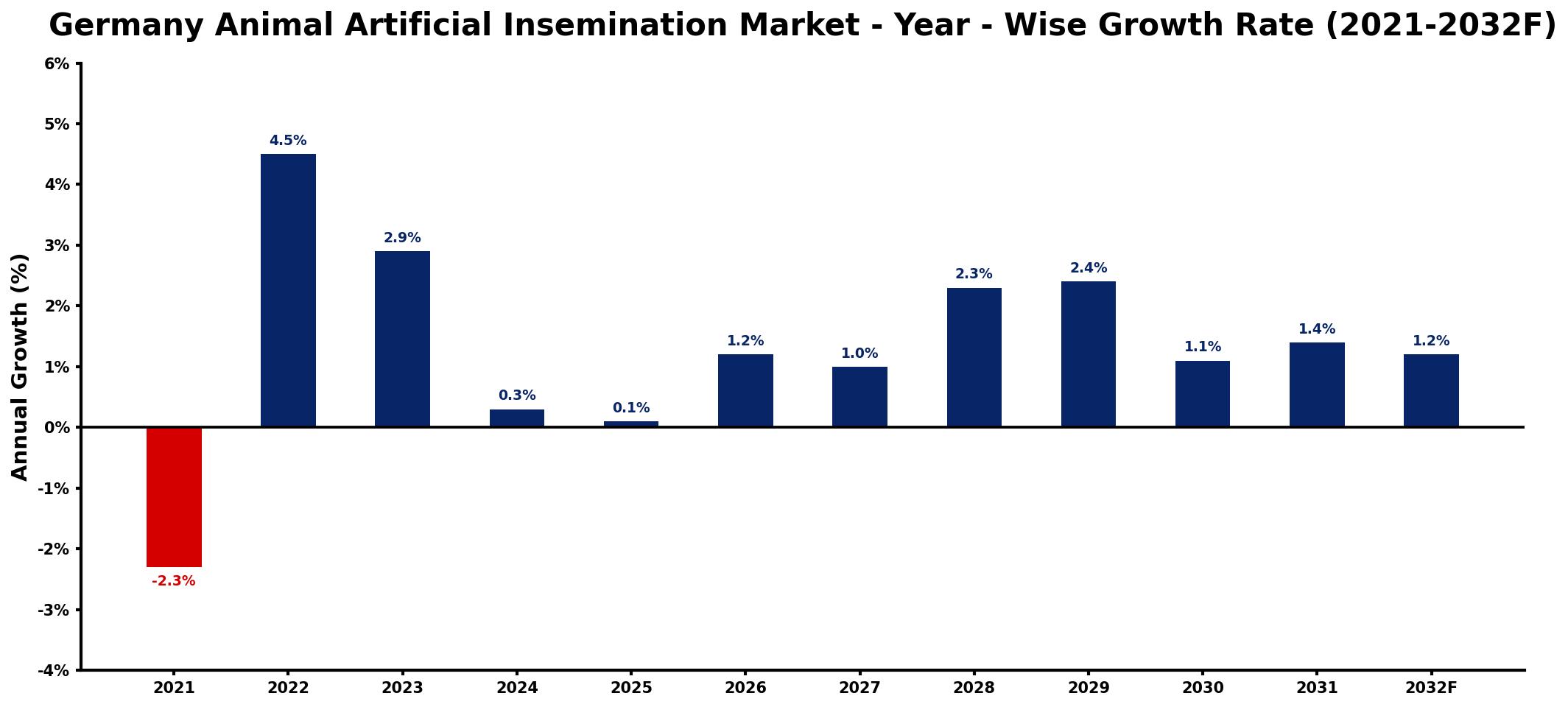 Germany Animal Artificial Insemination Market Year-wise Growth Rate and Key Drivers