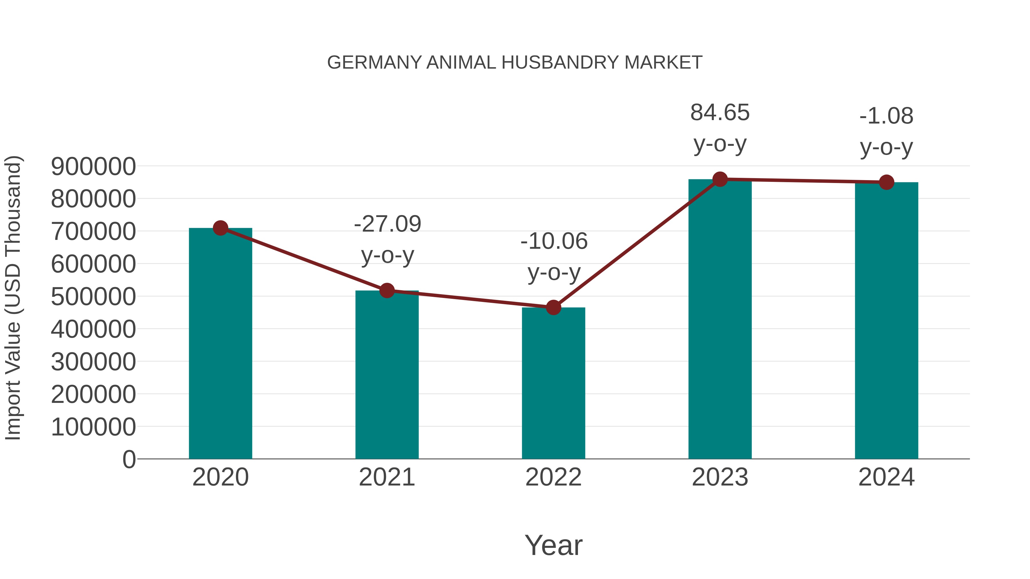  Germany Animal Husbandry Market: Import Trend Analysis
