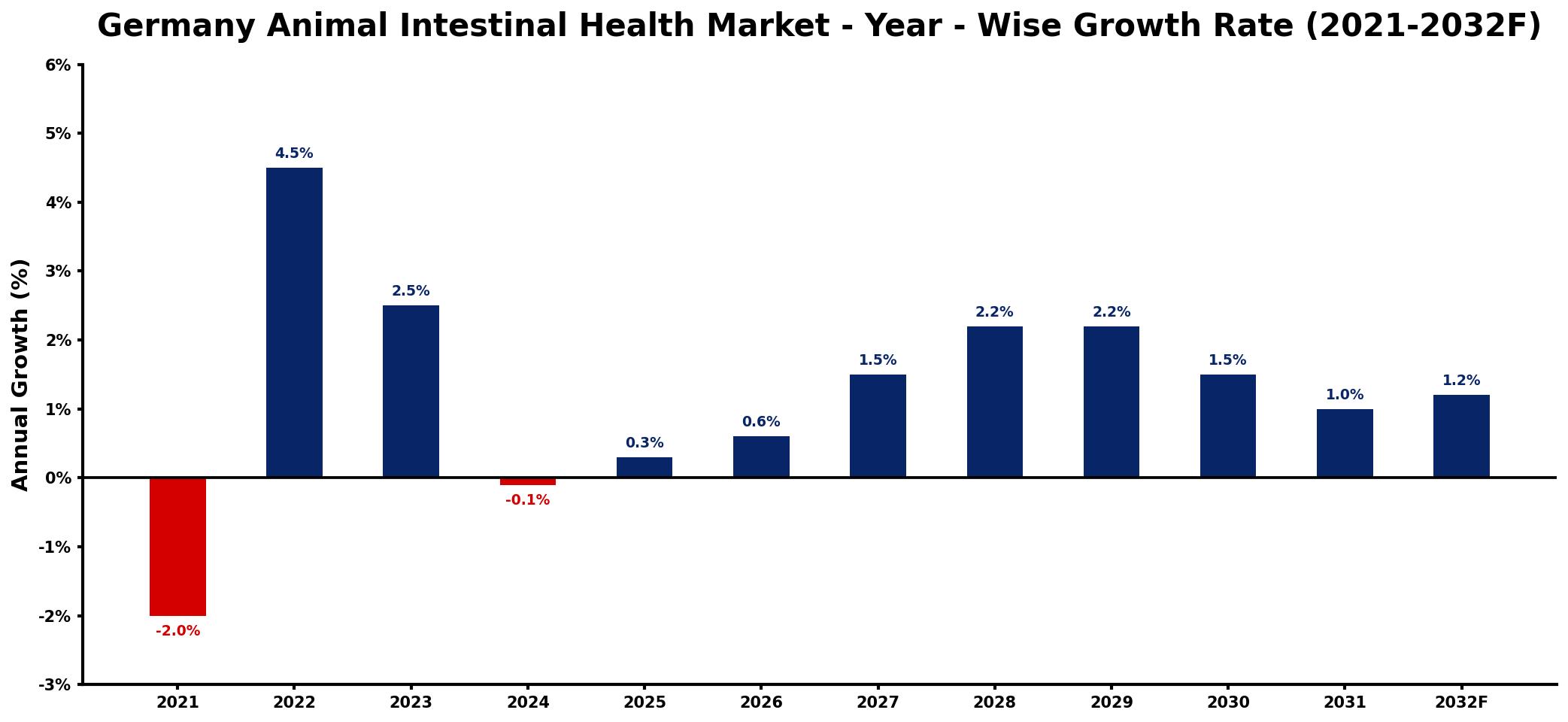 Germany Animal Intestinal Health Market Year-wise Growth Rate and Key Drivers