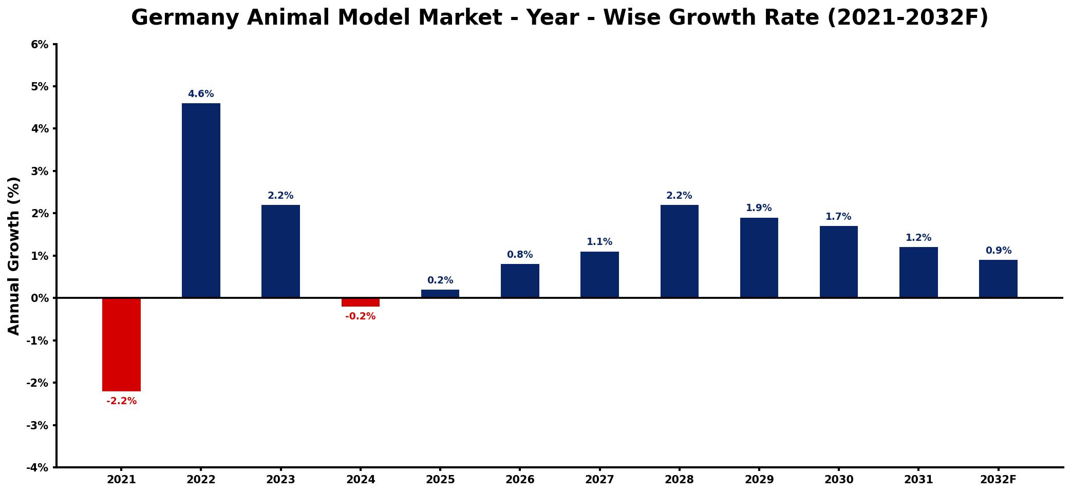 Germany Animal Model Market Year-wise Growth Rate and Key Drivers