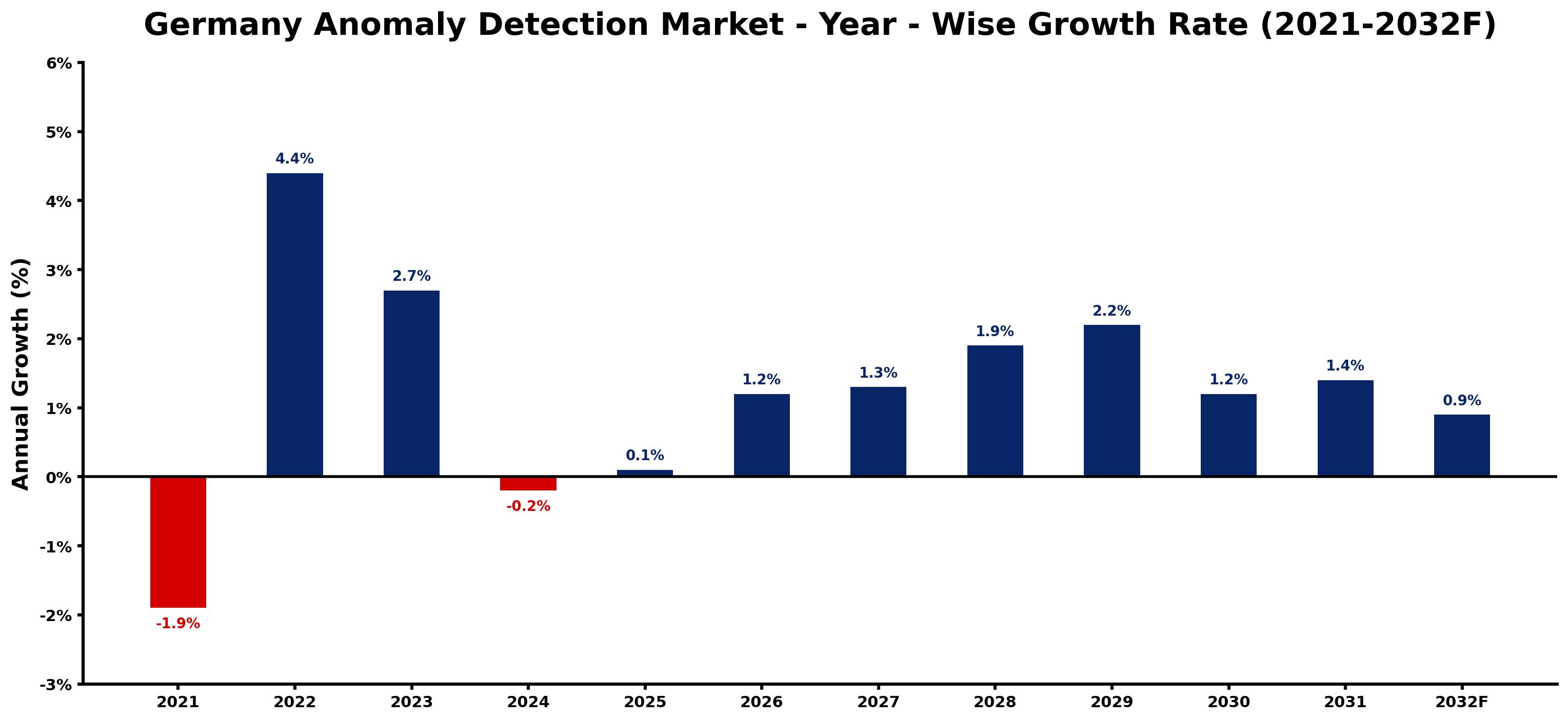 Germany Anomaly Detection Market Year-wise Growth Rate and Key Drivers