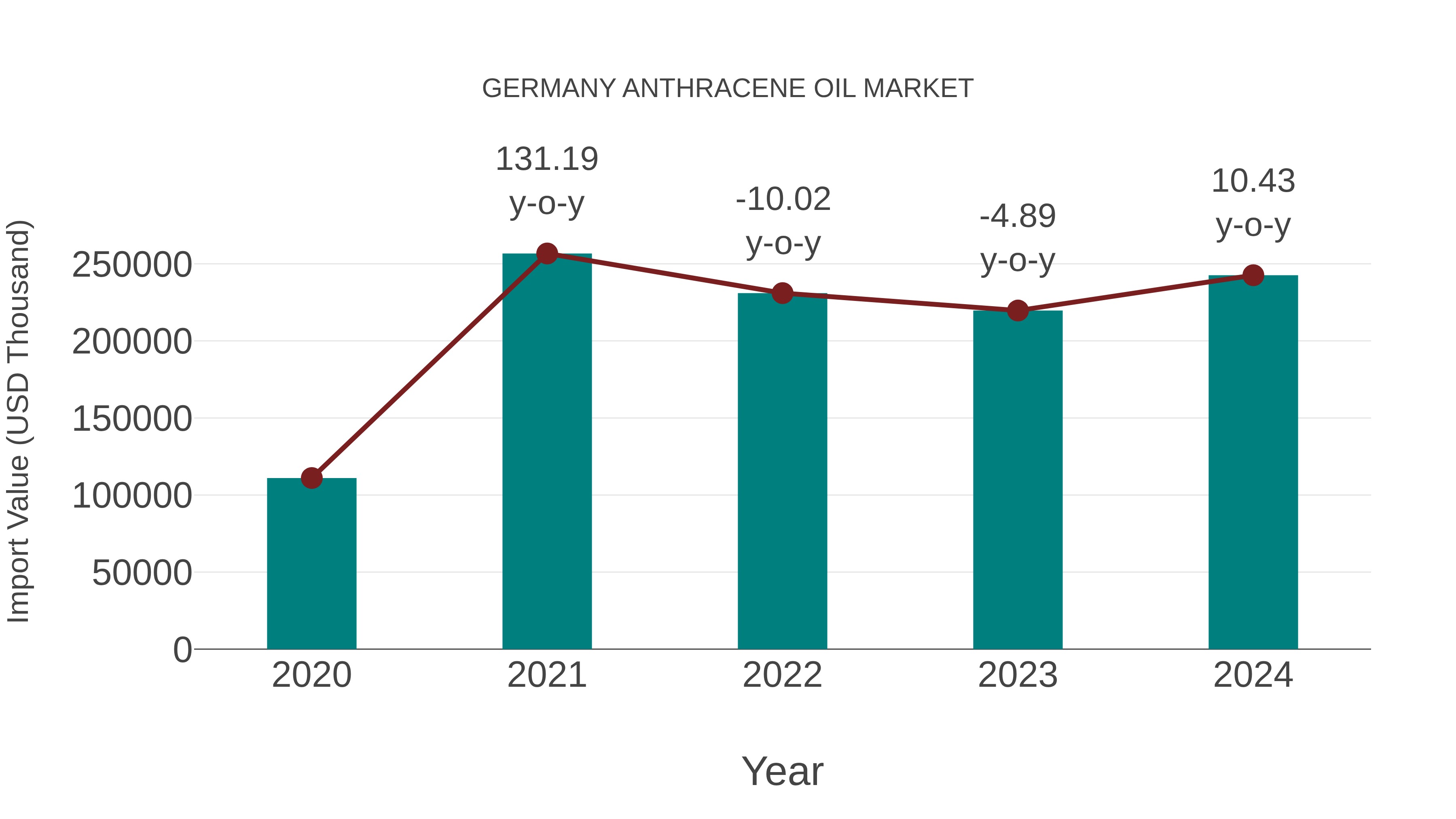  Germany Anthracene Oil Market: Import Trend Analysis