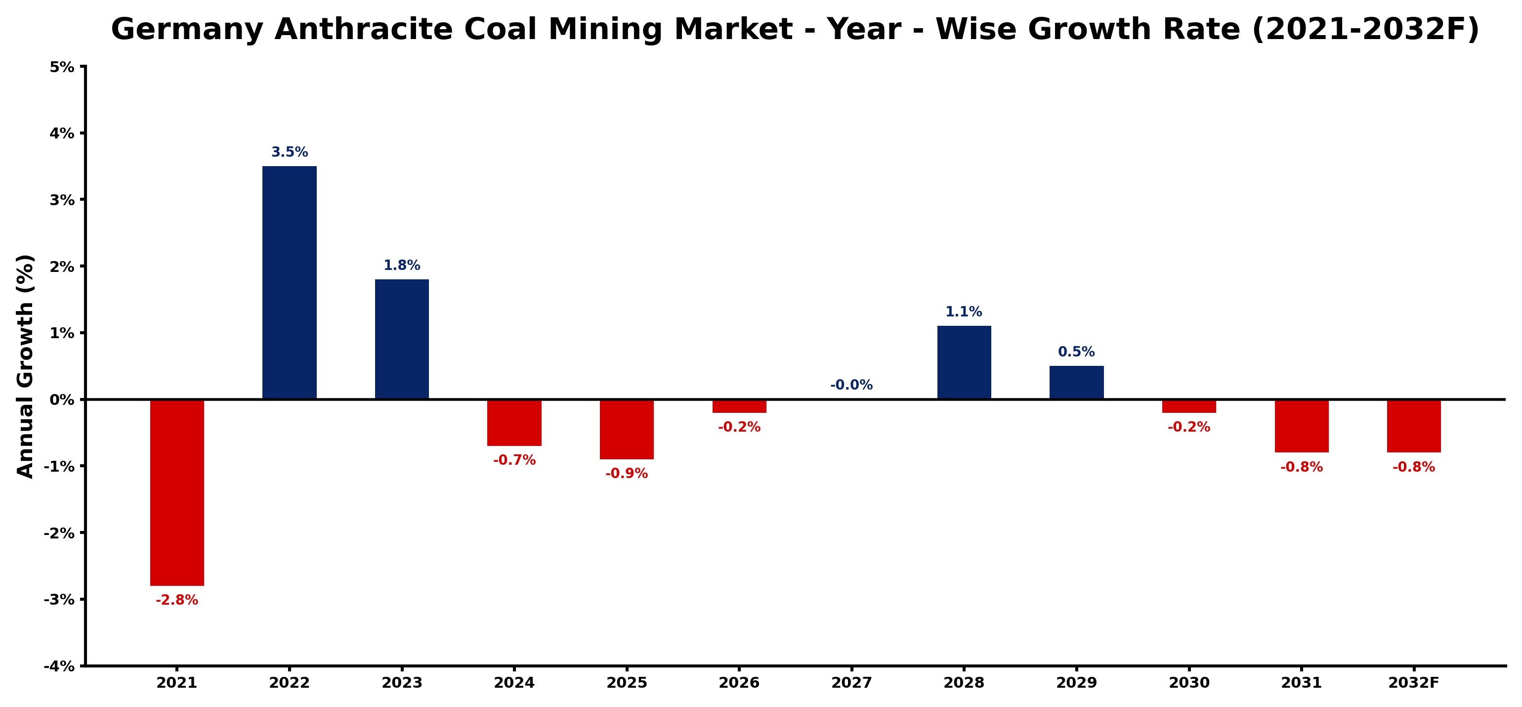 Germany Anthracite Coal Mining Market Year-wise Growth Rate and Key Drivers