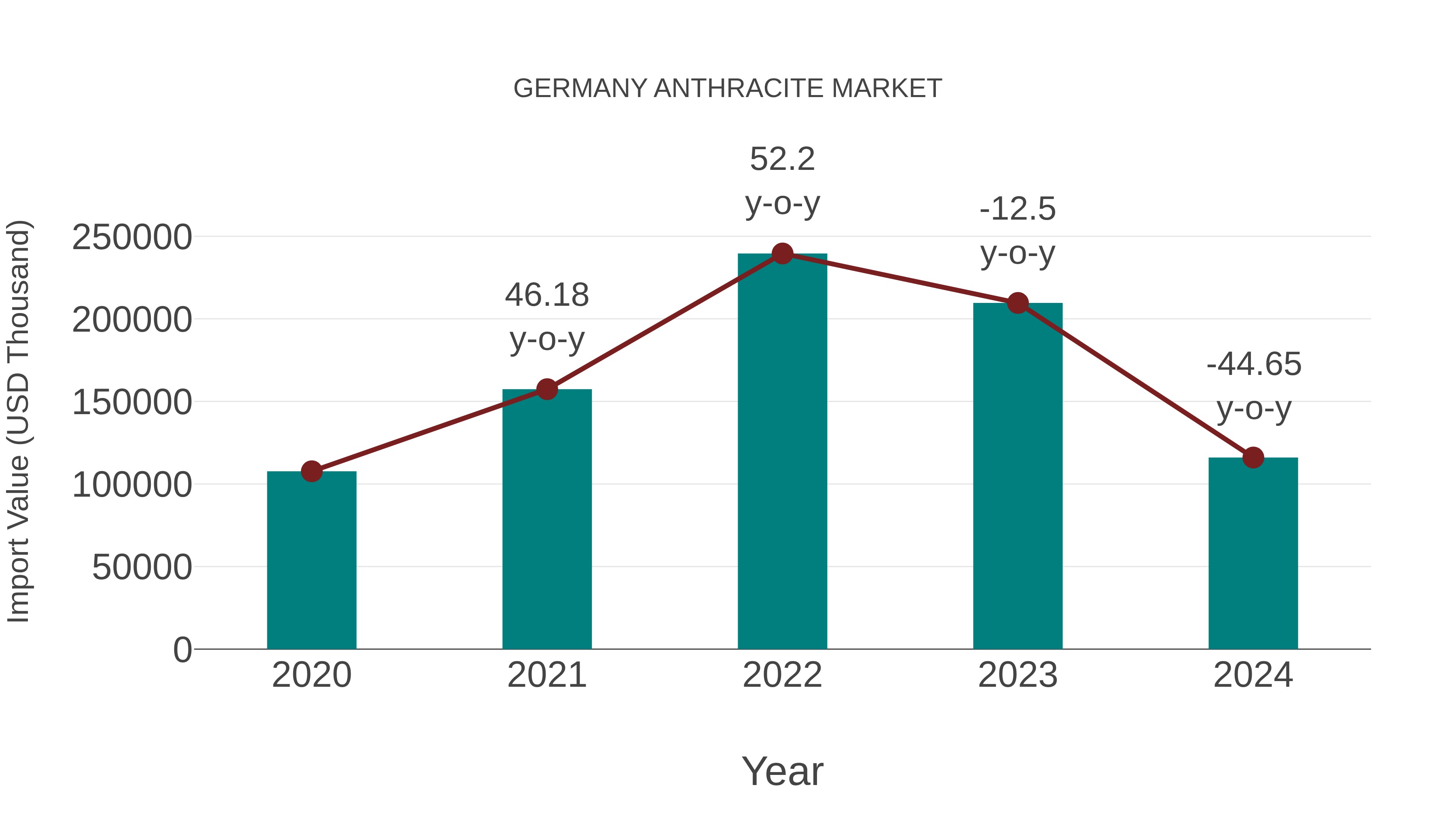 Germany Anthracite Market: Import Trend Analysis