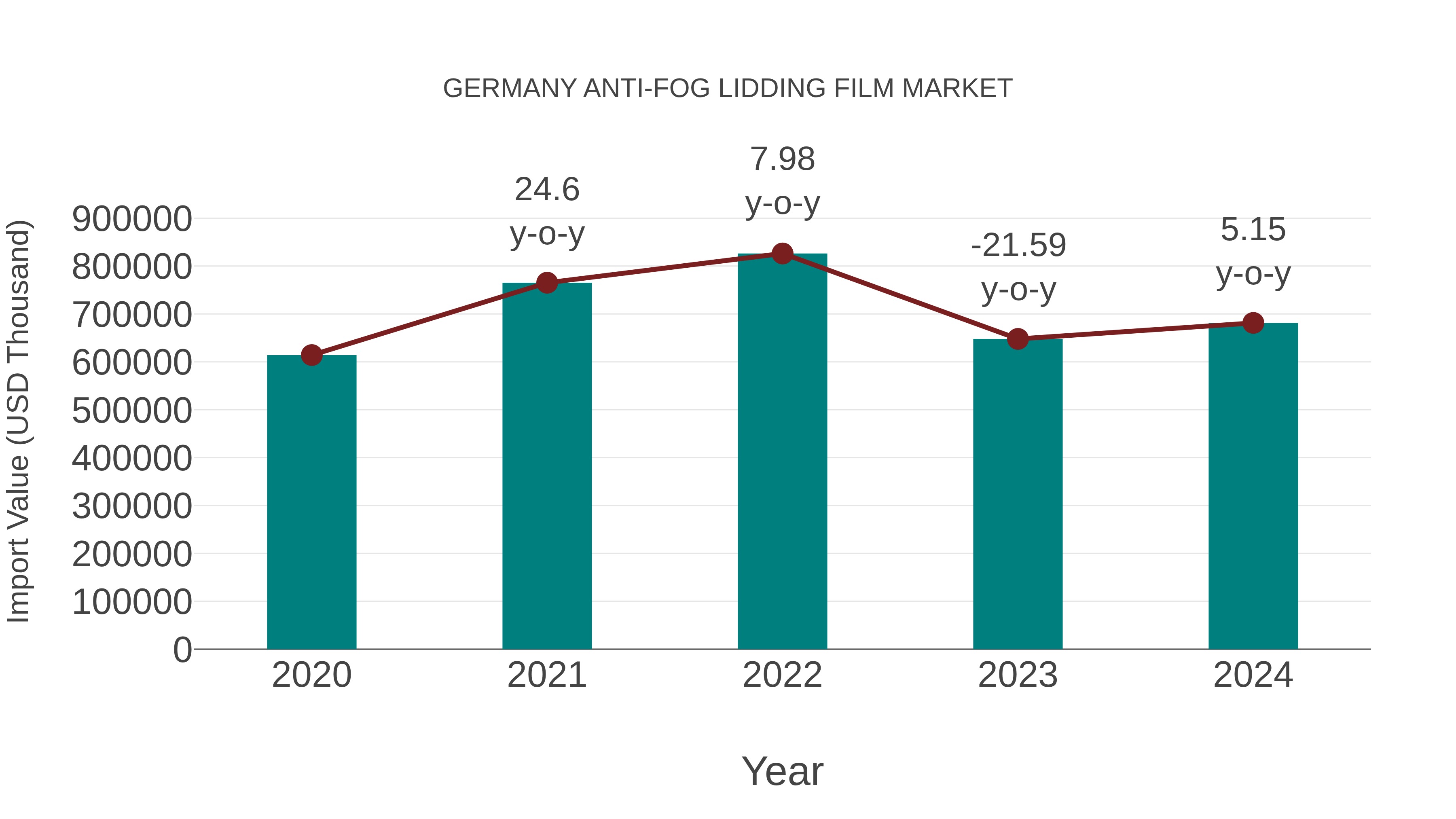 Germany Anti-fog Lidding Film Market: Import Trend Analysis
