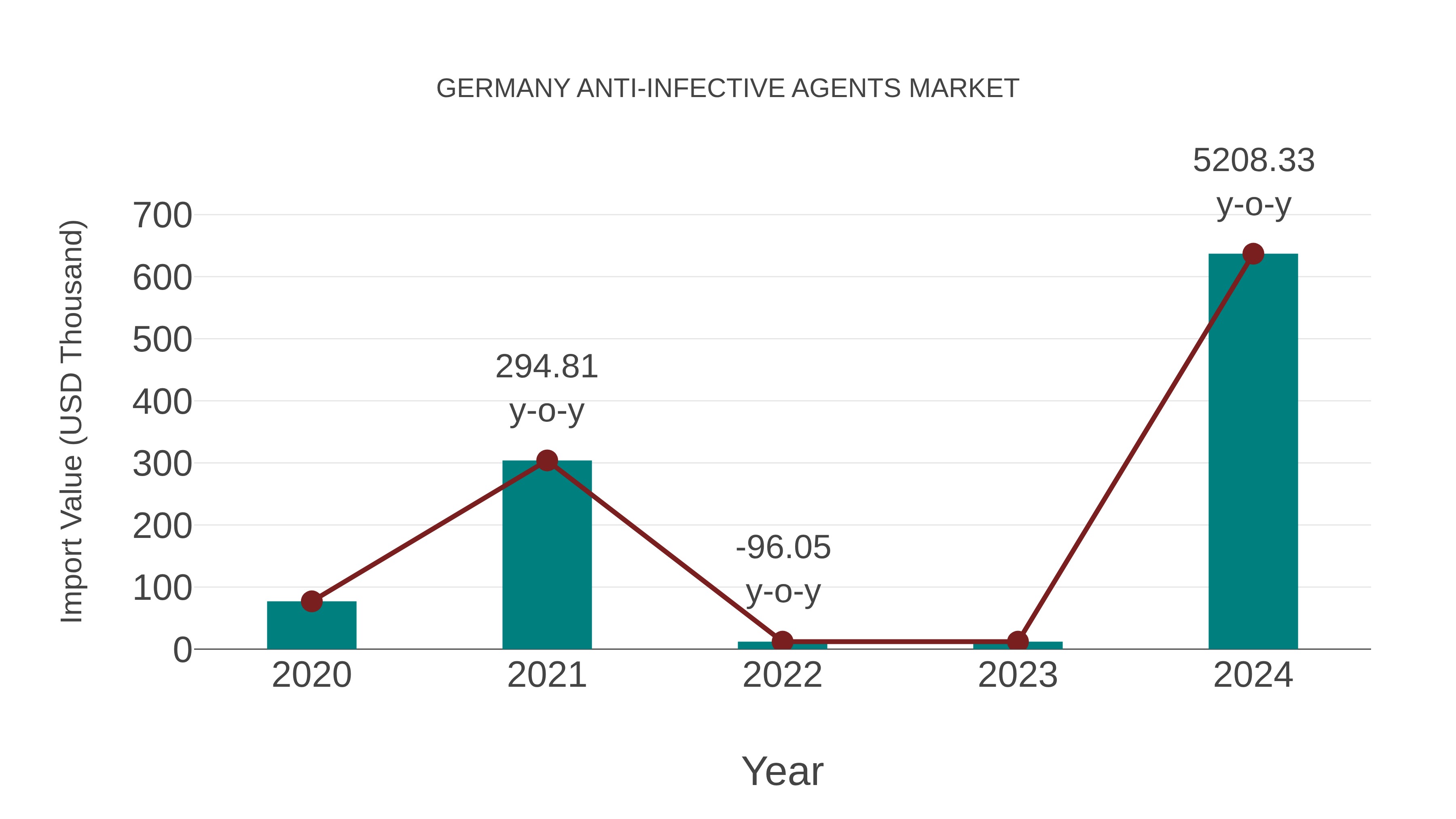  Germany Anti-infective Agents Market: Import Trend Analysis