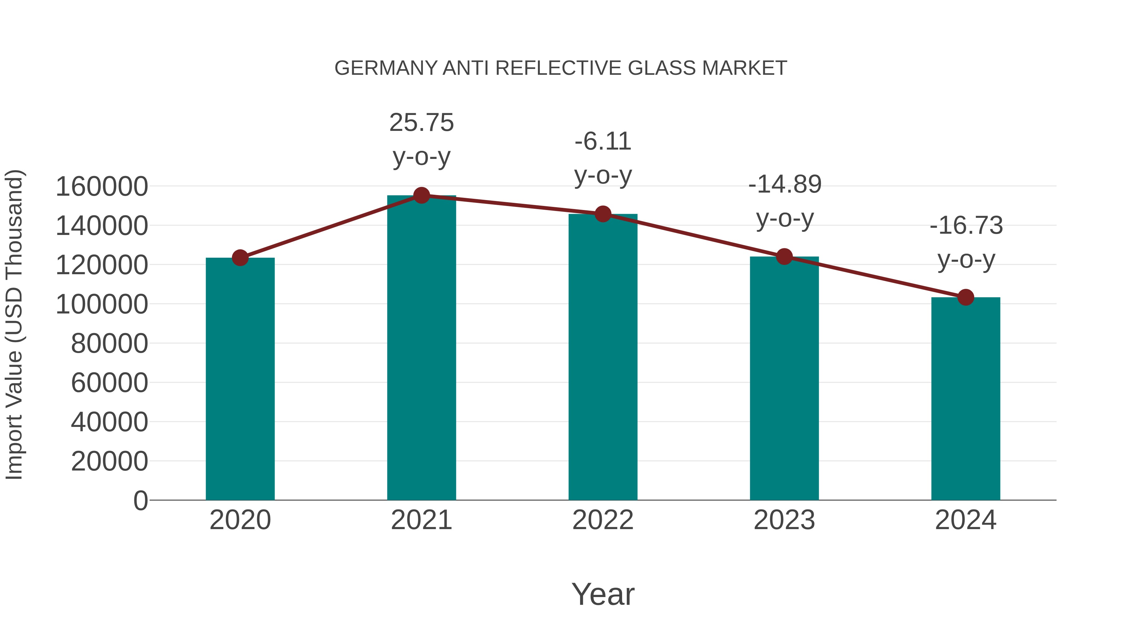 Germany Anti Reflective Glass Market: Import Trend Analysis