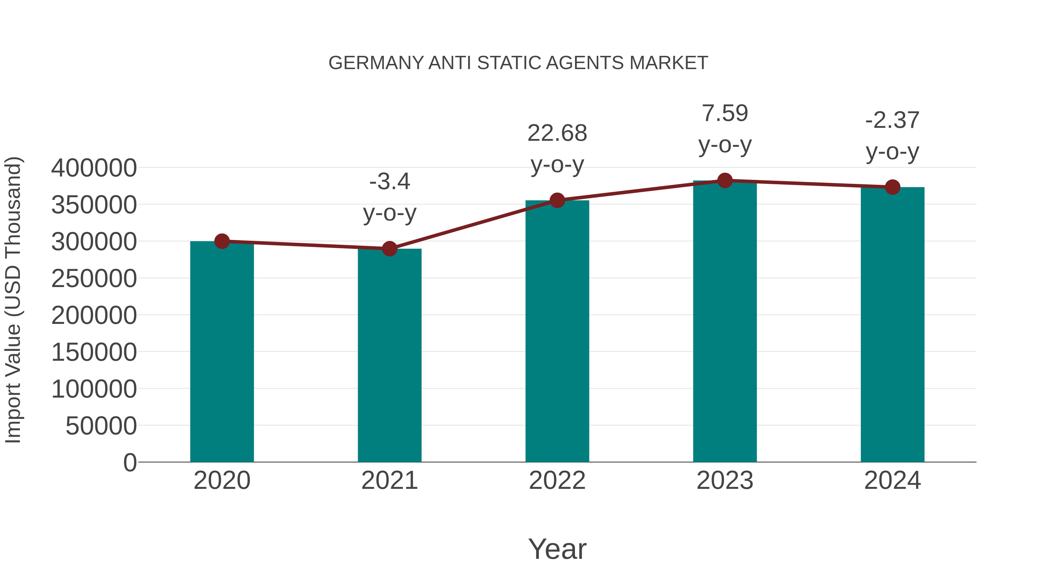  Germany Anti Static Agents Market: Import Trend Analysis