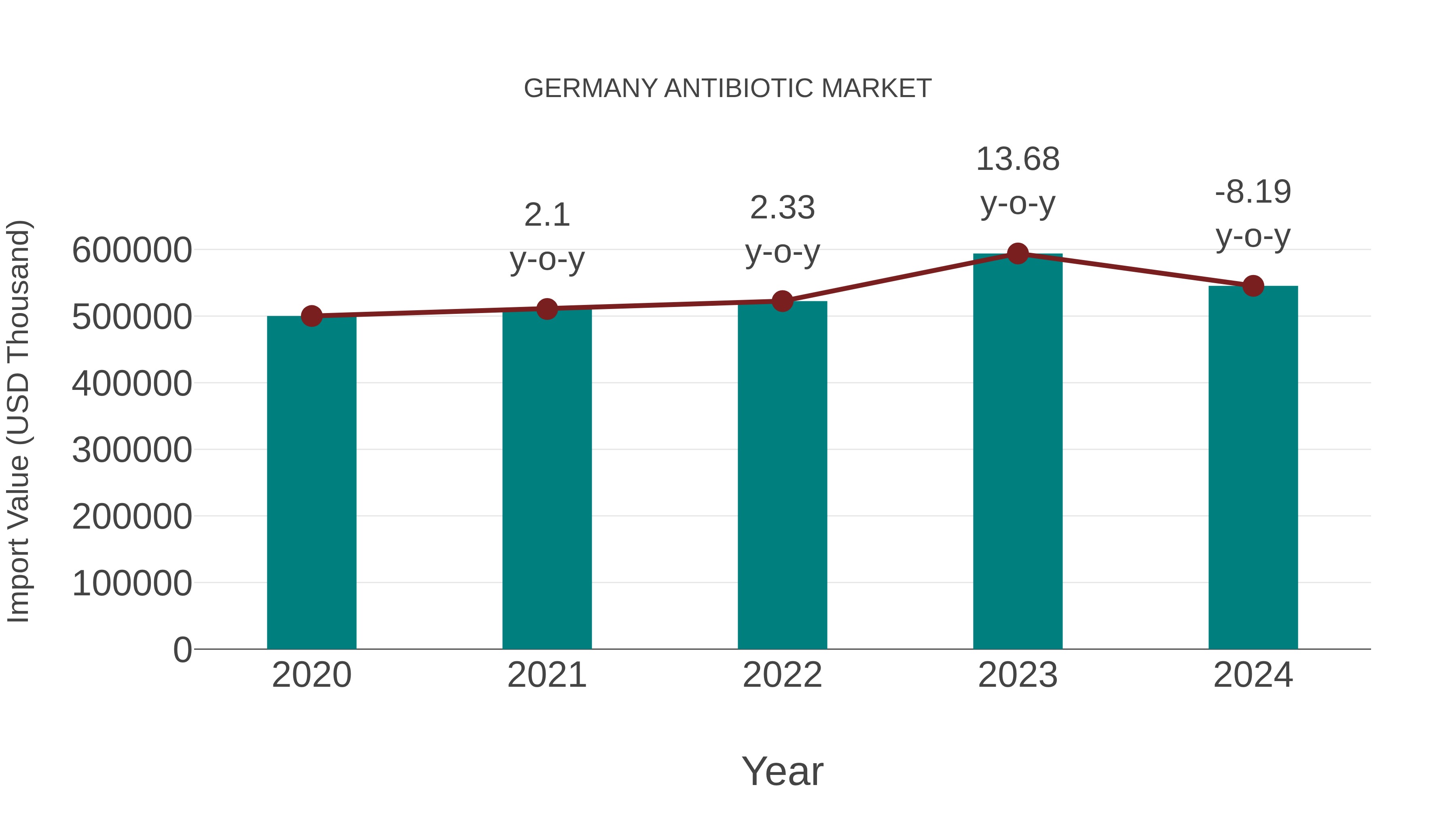  Germany Antibiotic Market: Import Trend Analysis