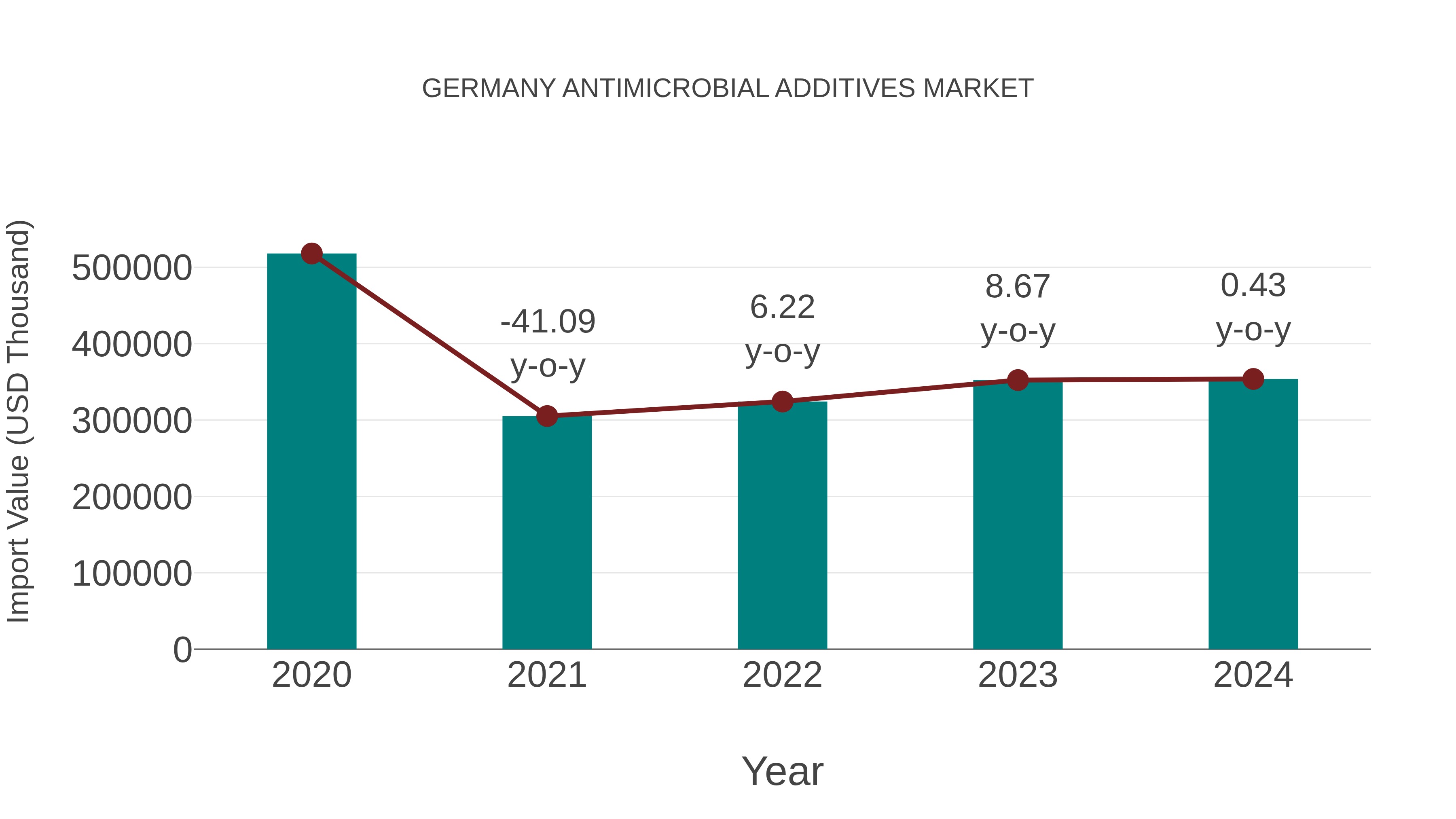  Germany Antimicrobial Additives Market: Import Trend Analysis