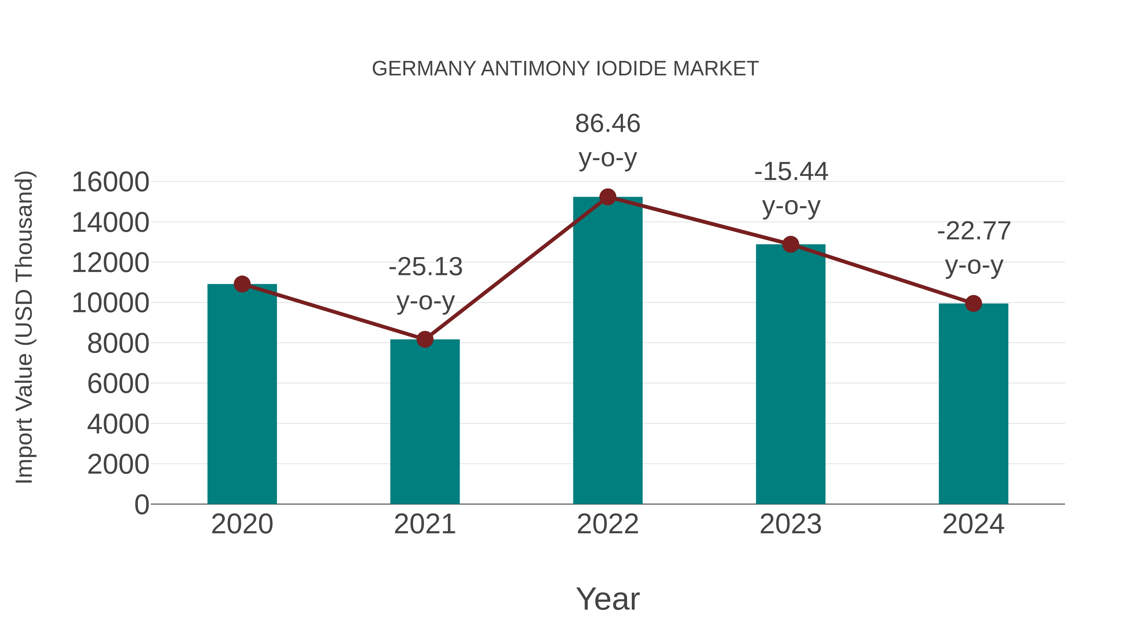  Germany Antimony Iodide Market: Import Trend Analysis