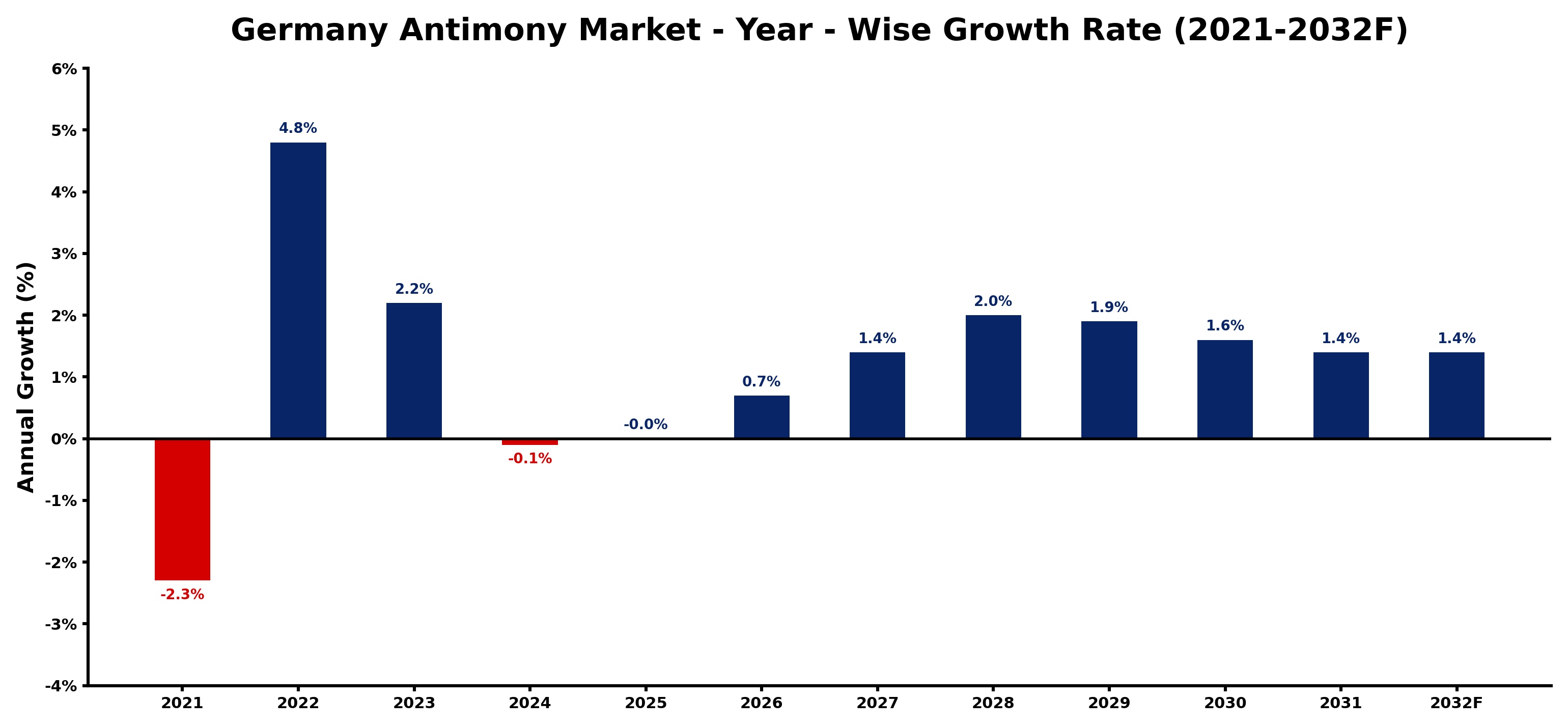 Germany Antimony Market Year-wise Growth Rate and Key Drivers