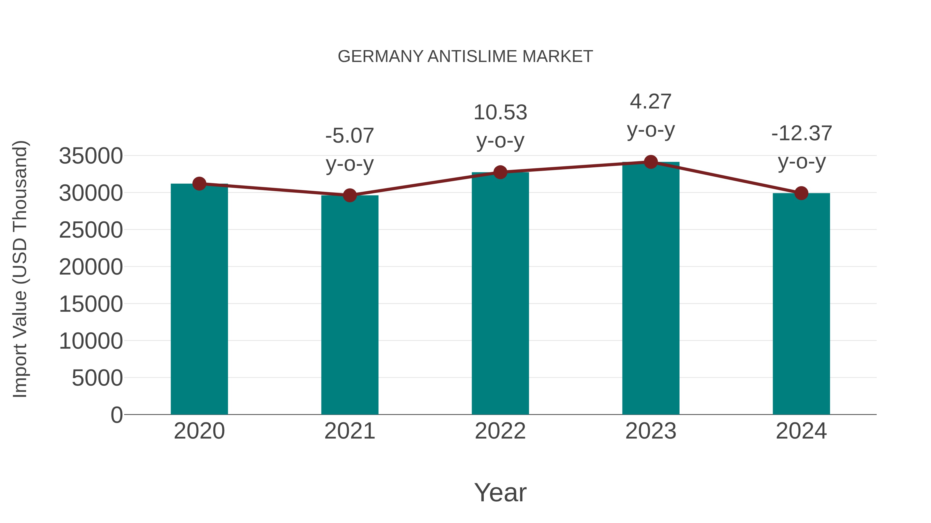  Germany Antislime Market: Import Trend Analysis