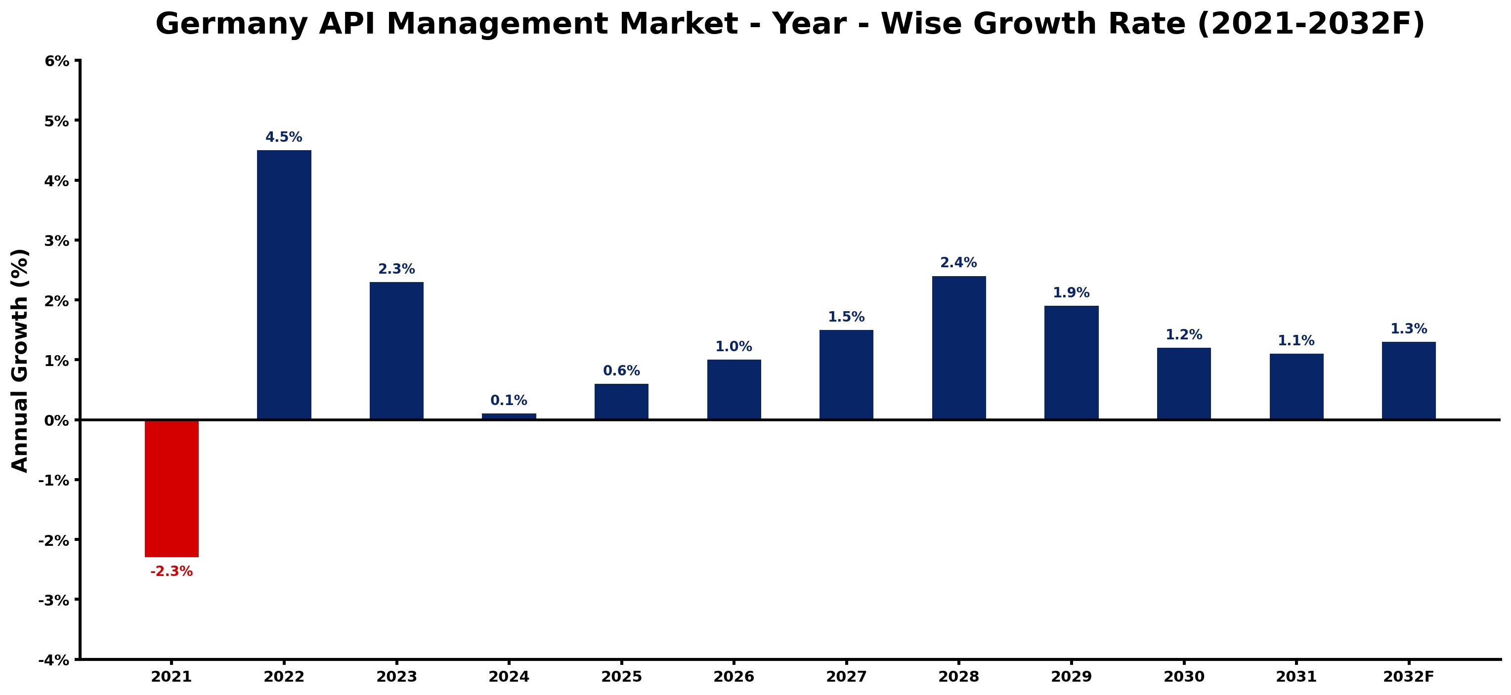 Germany API Management Market Year-wise Growth Rate and Key Drivers