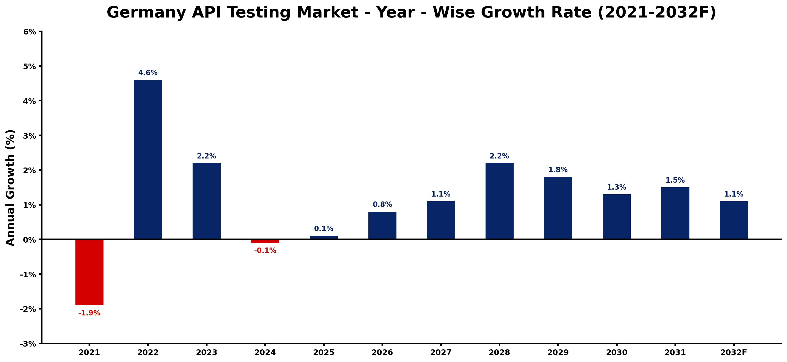 Germany API Testing Market Year-wise Growth Rate and Key Drivers