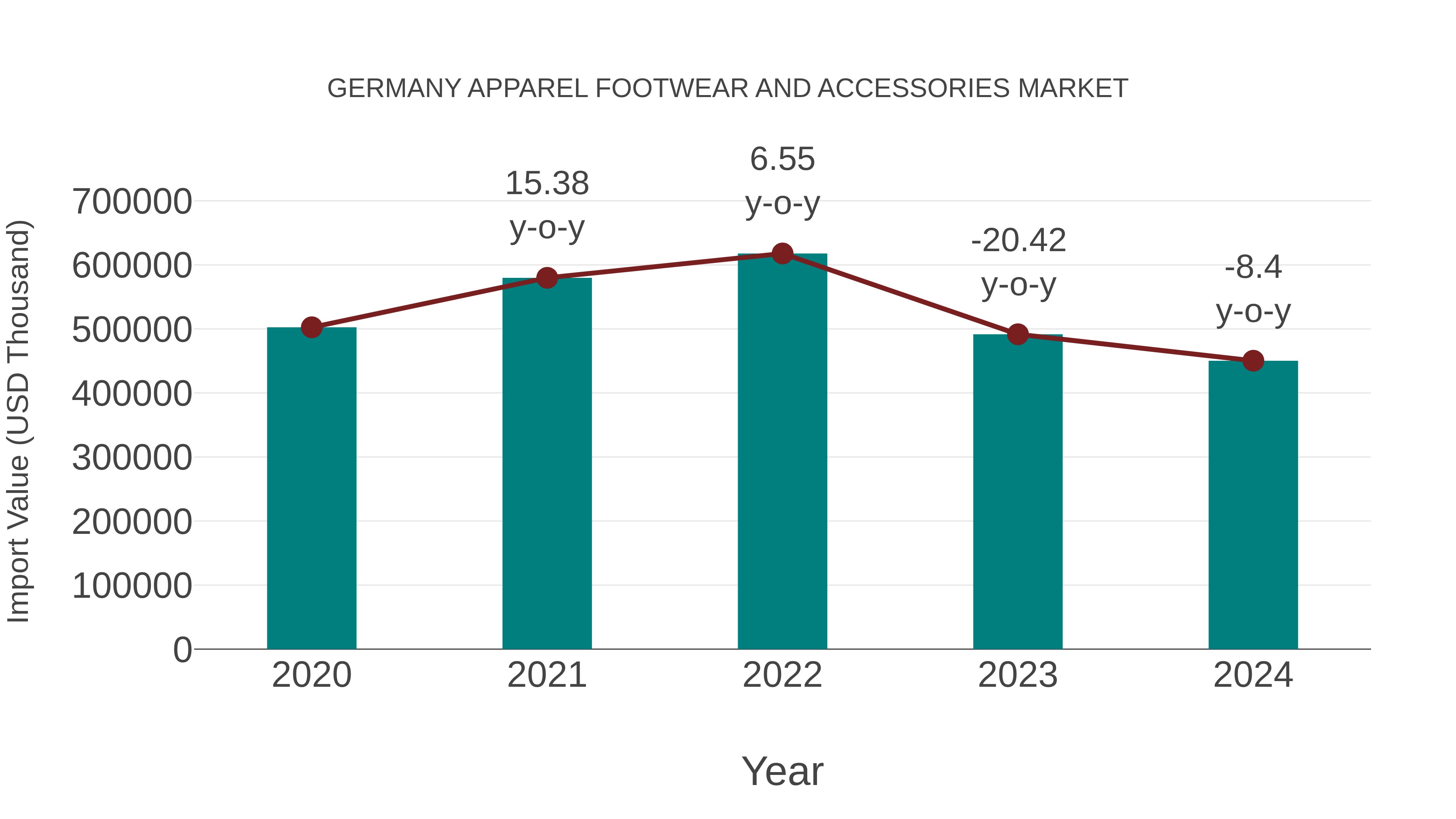 Germany Apparel Footwear and Accessories Market: Import Trend Analysis