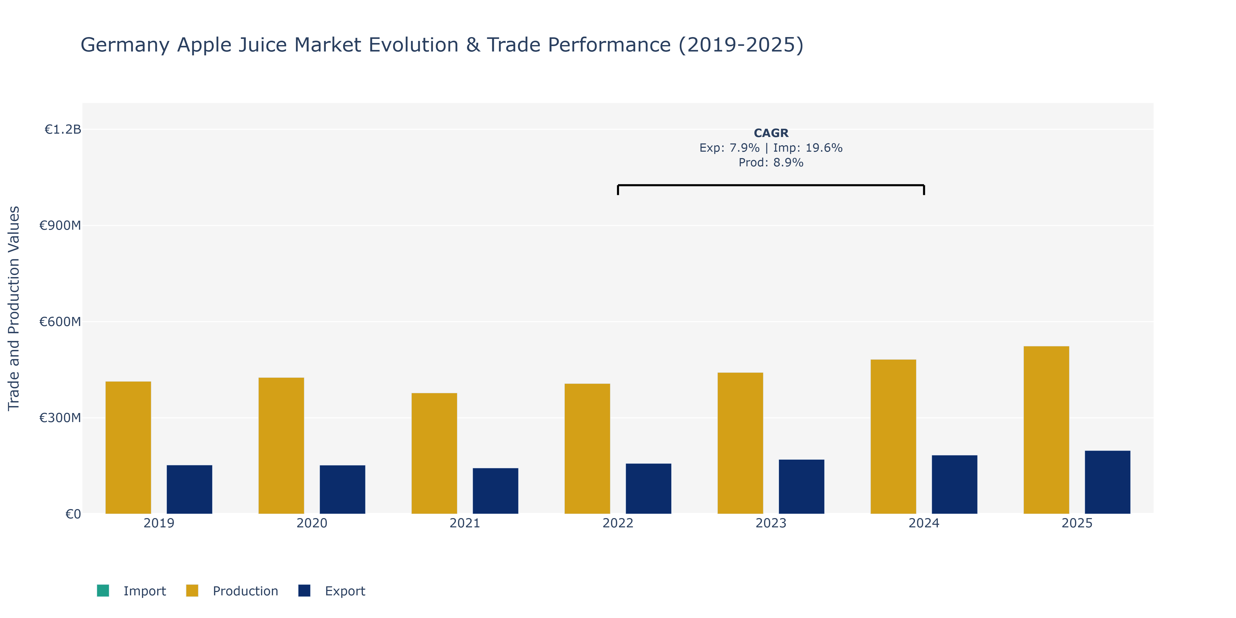 Germany Apple Juice Market: Production & Trade Performance (2019-2025)