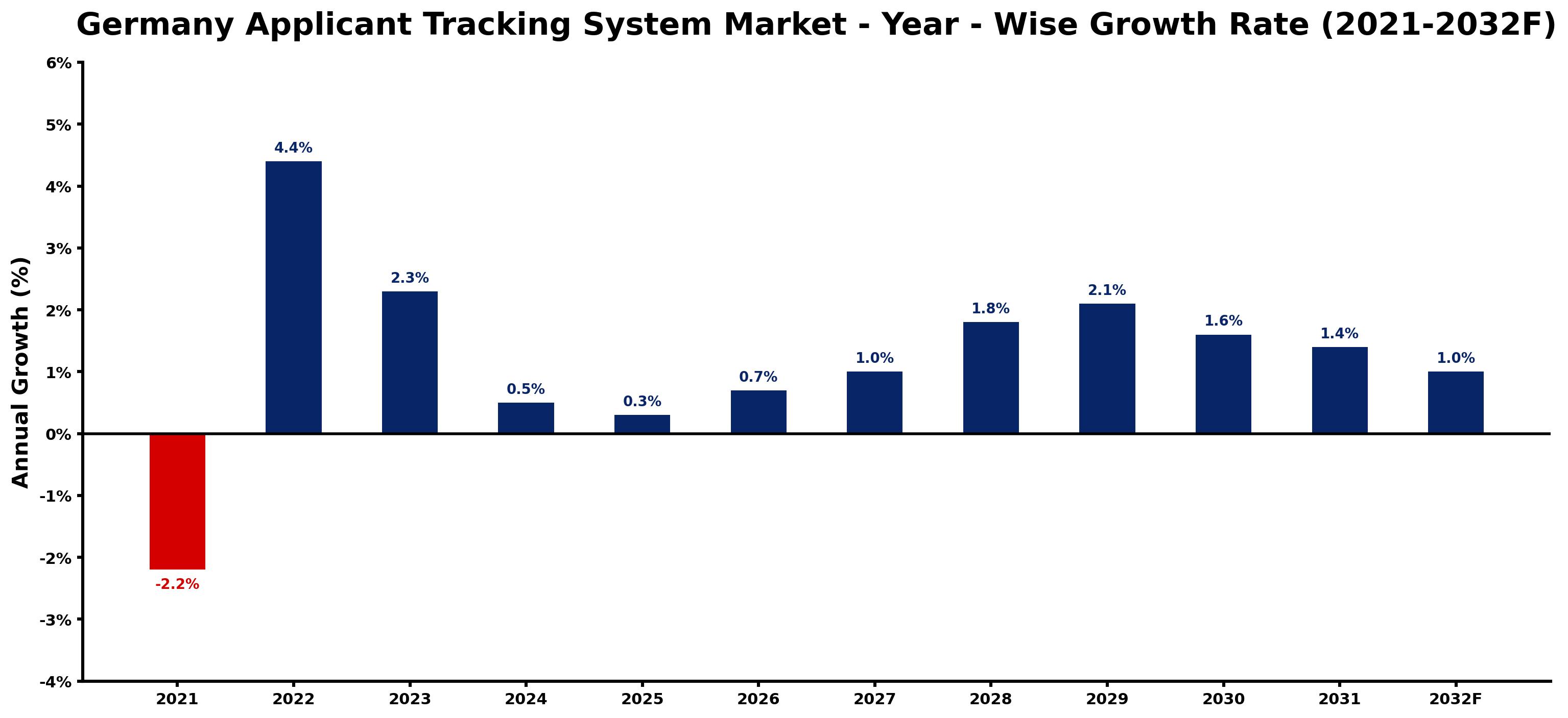 Germany Applicant Tracking System Market Year-wise Growth Rate and Key Drivers