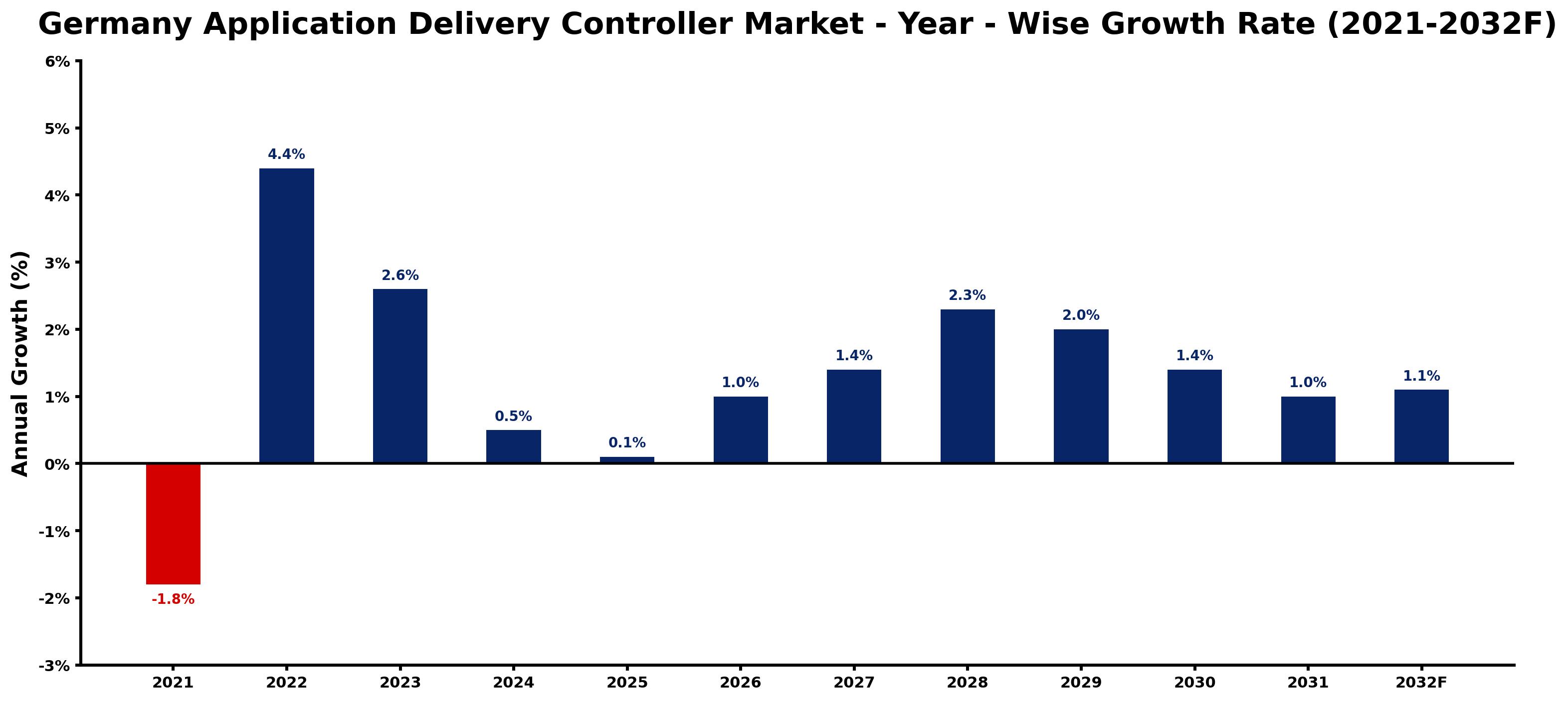 Germany Application Delivery Controller Market Year-wise Growth Rate and Key Drivers