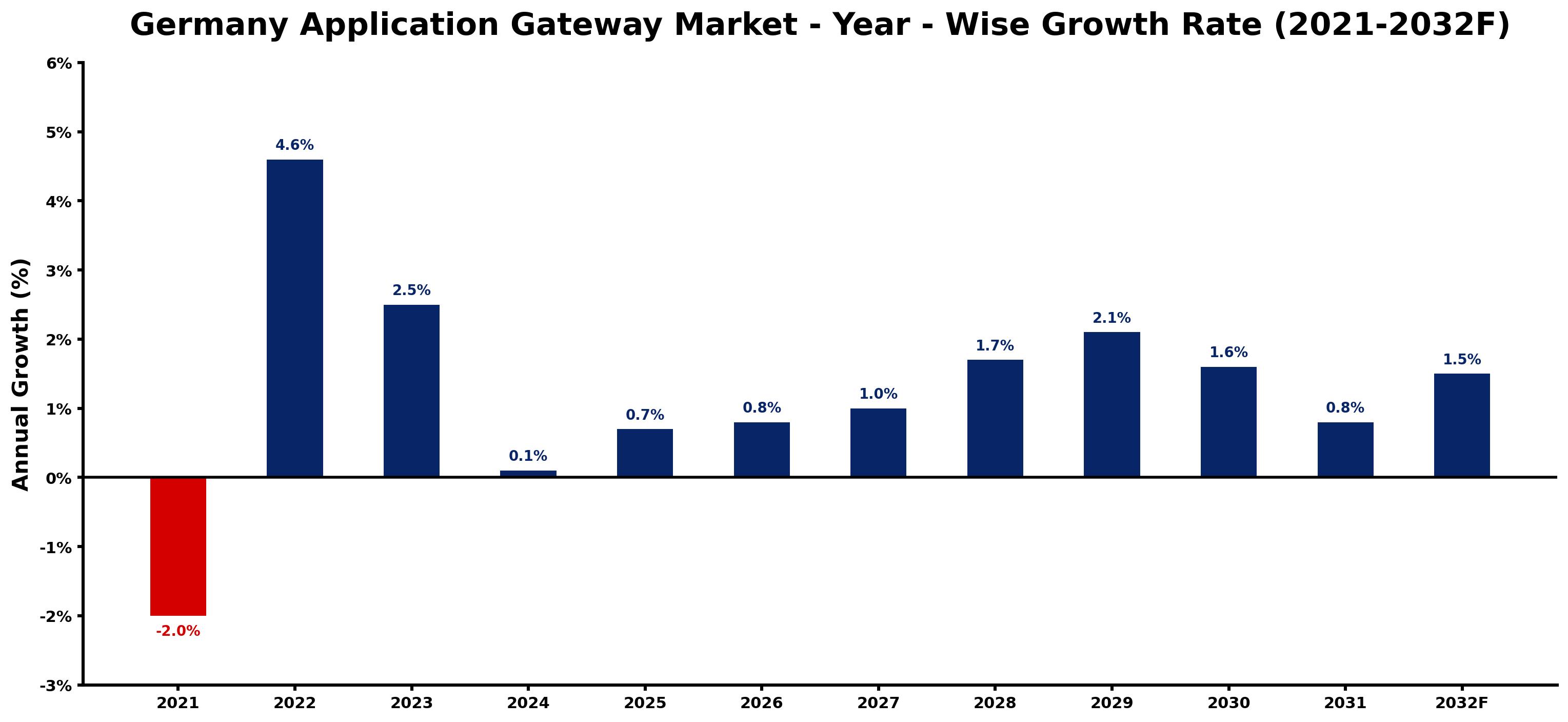 Germany Application Gateway Market Year-wise Growth Rate and Key Drivers