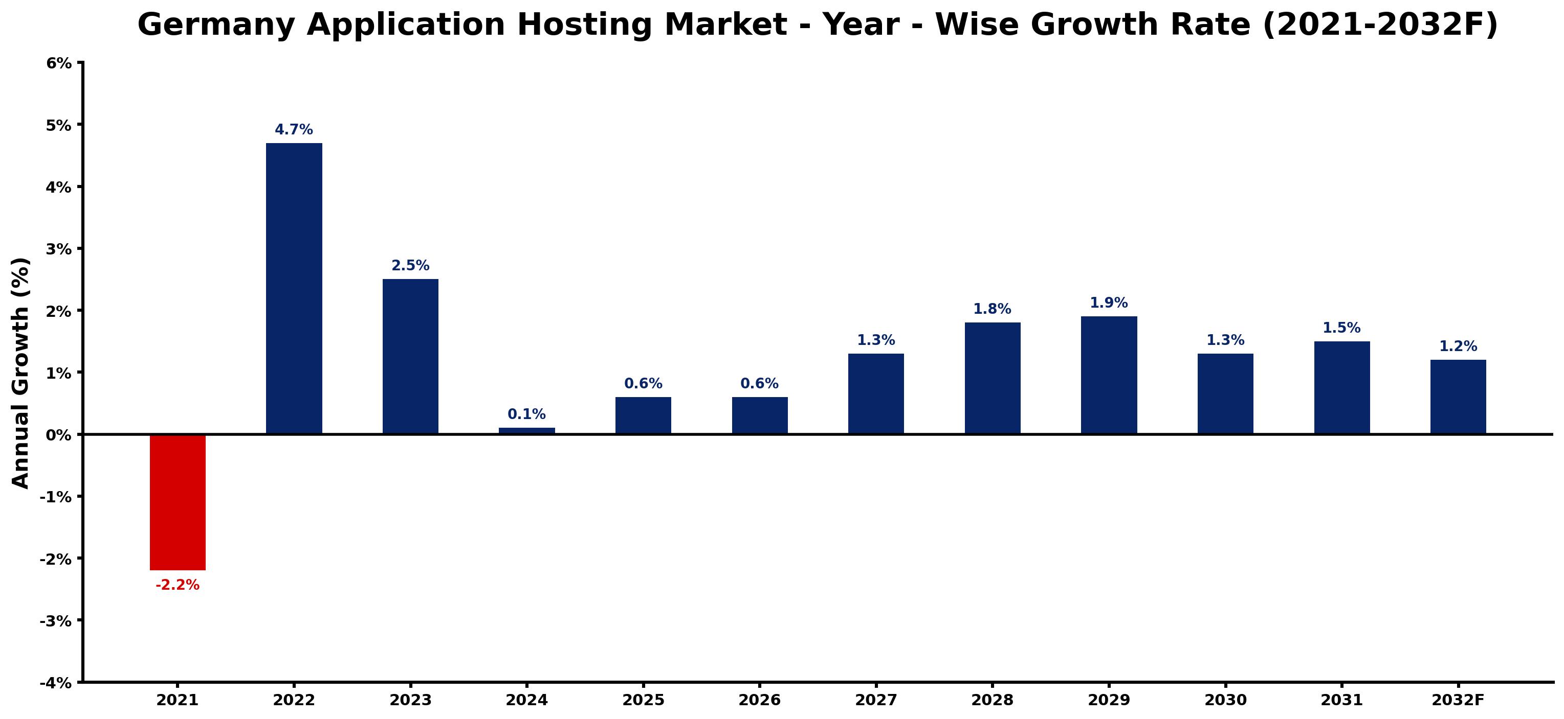 Germany Application Hosting Market Year-wise Growth Rate and Key Drivers