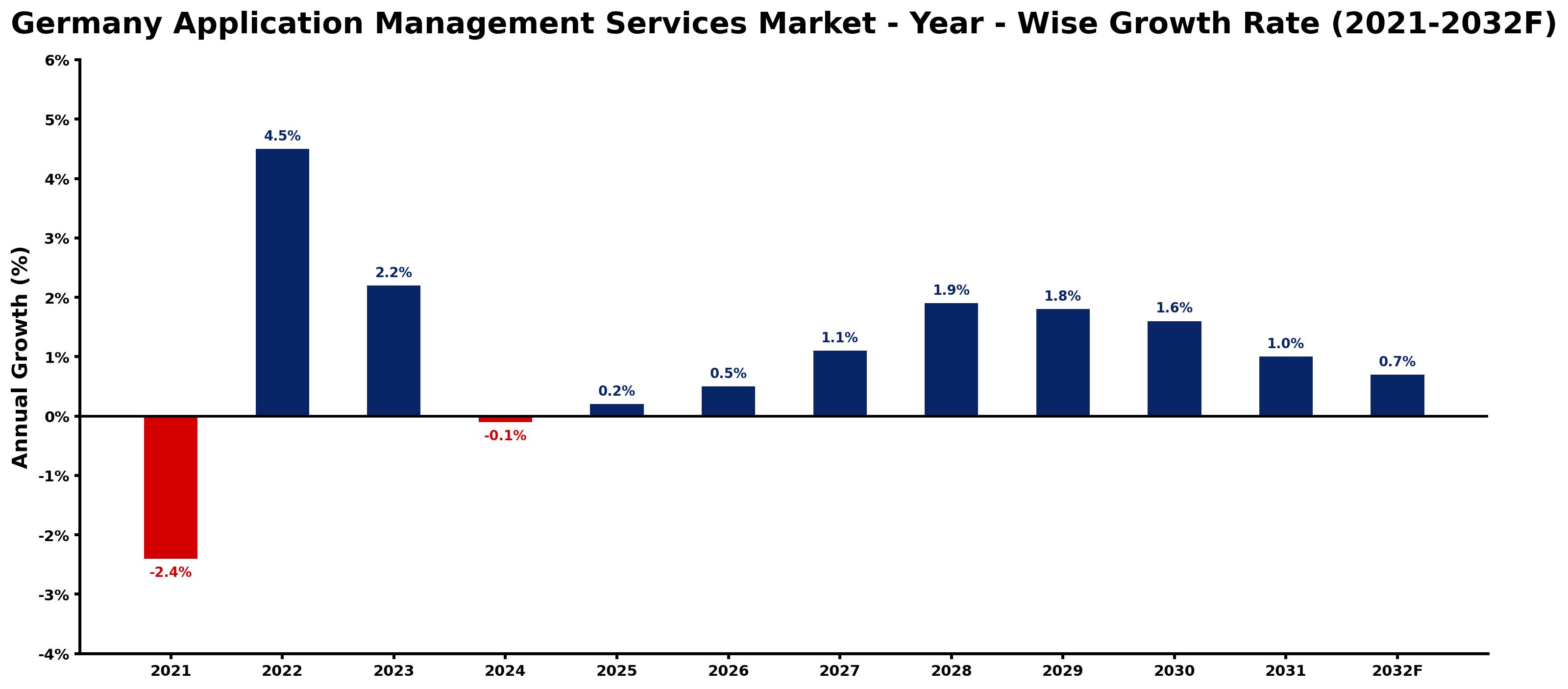 Germany Application Management Services Market Year-wise Growth Rate and Key Drivers