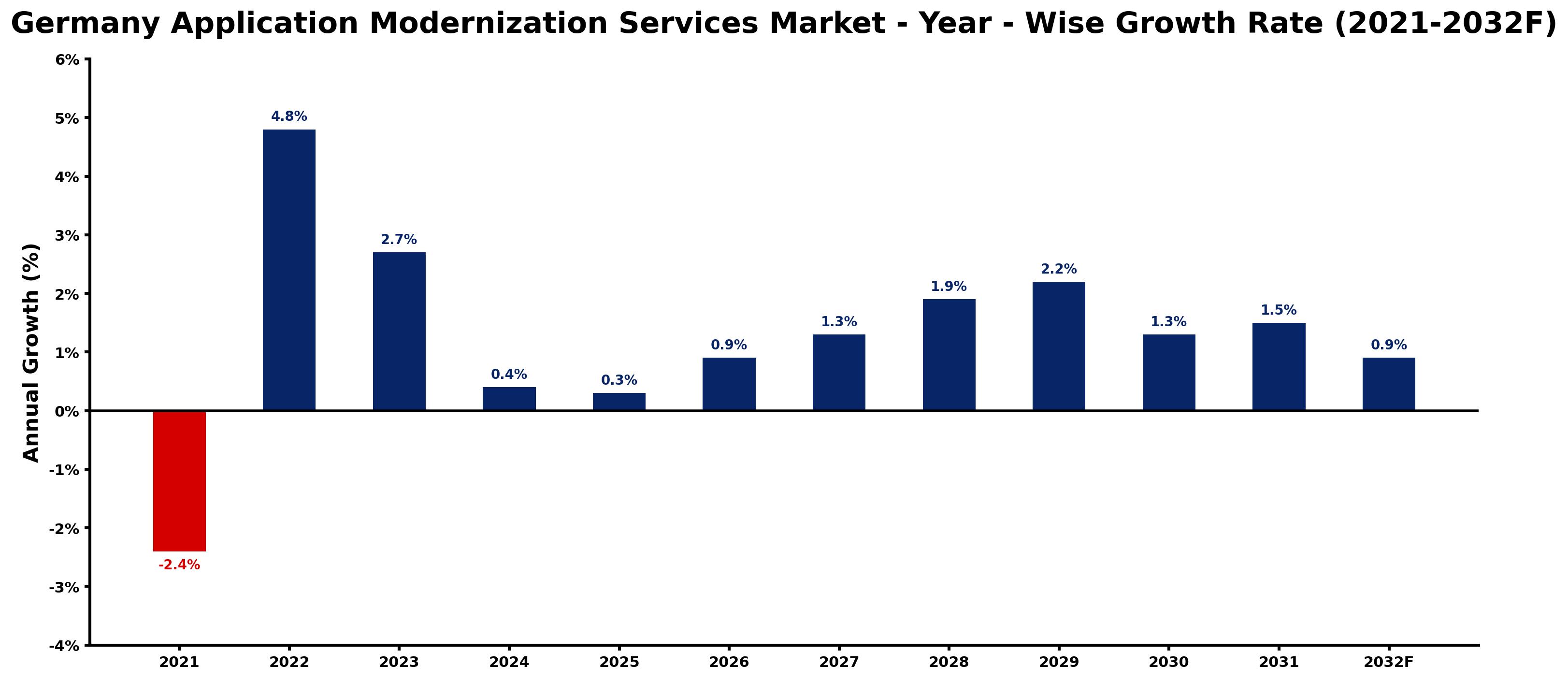 Germany Application Modernization Services Market Year-wise Growth Rate and Key Drivers