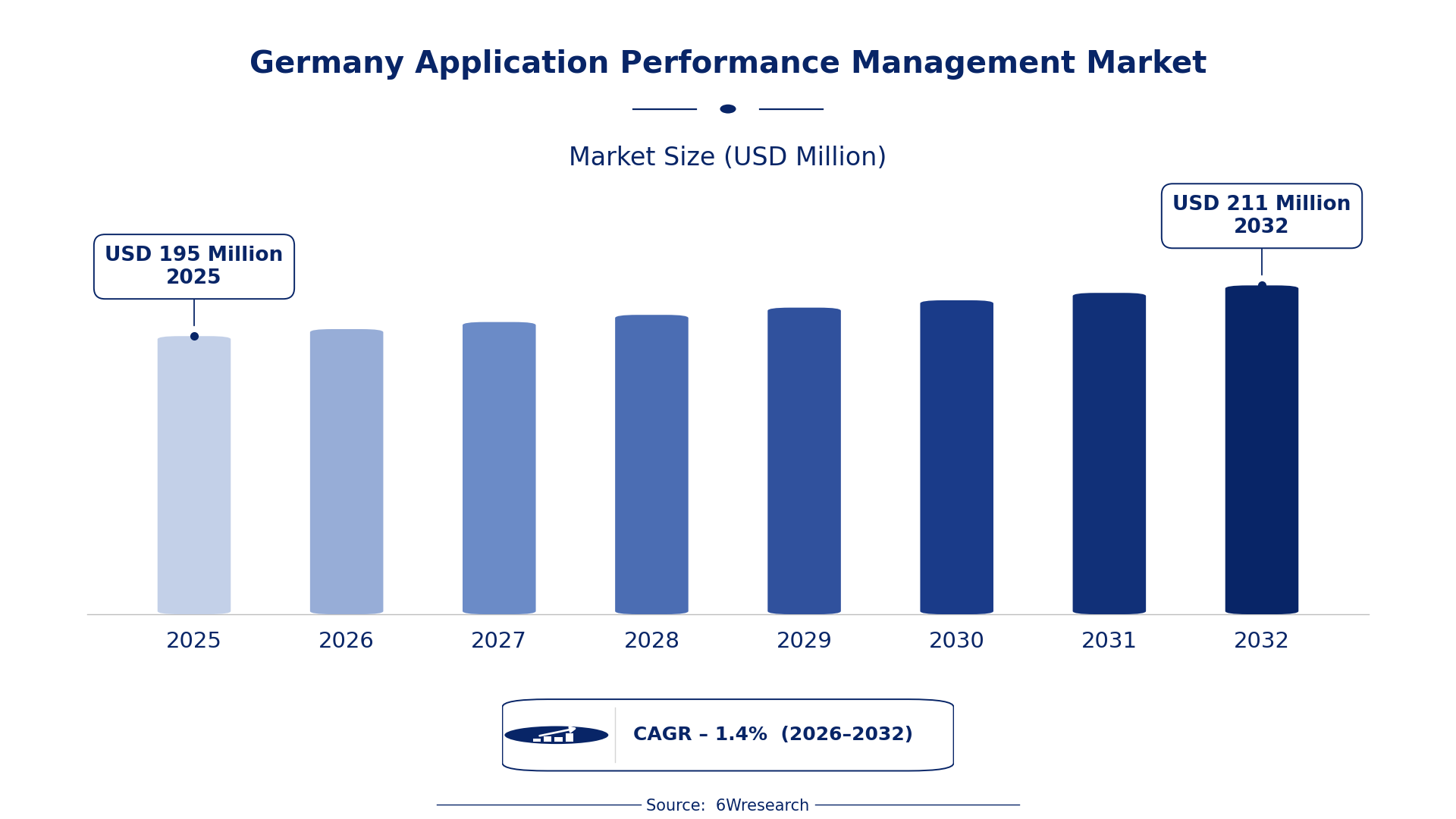 Germany Application Performance Management Market Size & Growth Rate (2026-2032)