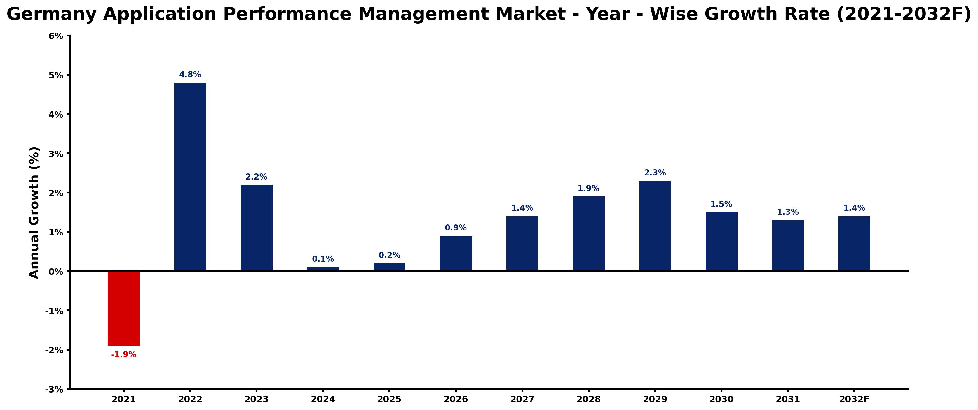Germany Application Performance Management Market Year-wise Growth Rate and Key Drivers