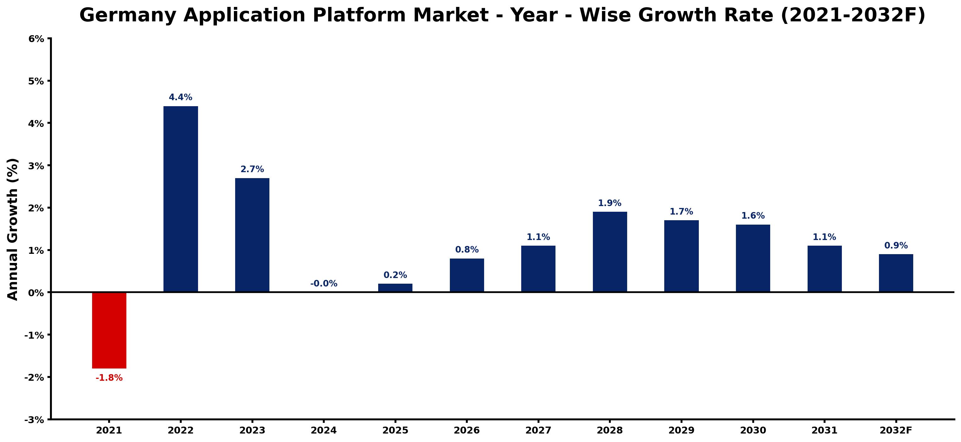 Germany Application Platform Market Year-wise Growth Rate and Key Drivers