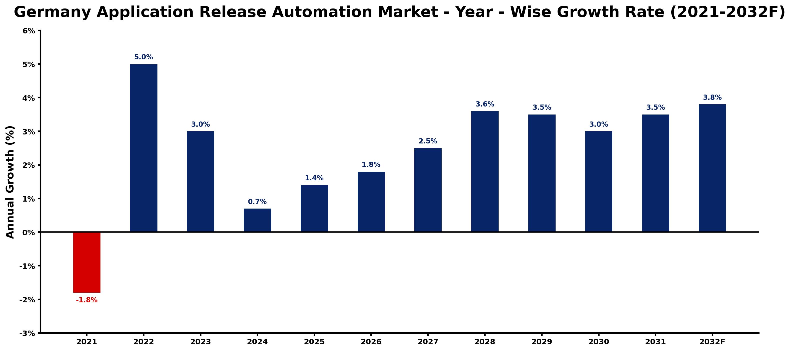 Germany Application Release Automation Market Year-wise Growth Rate and Key Drivers