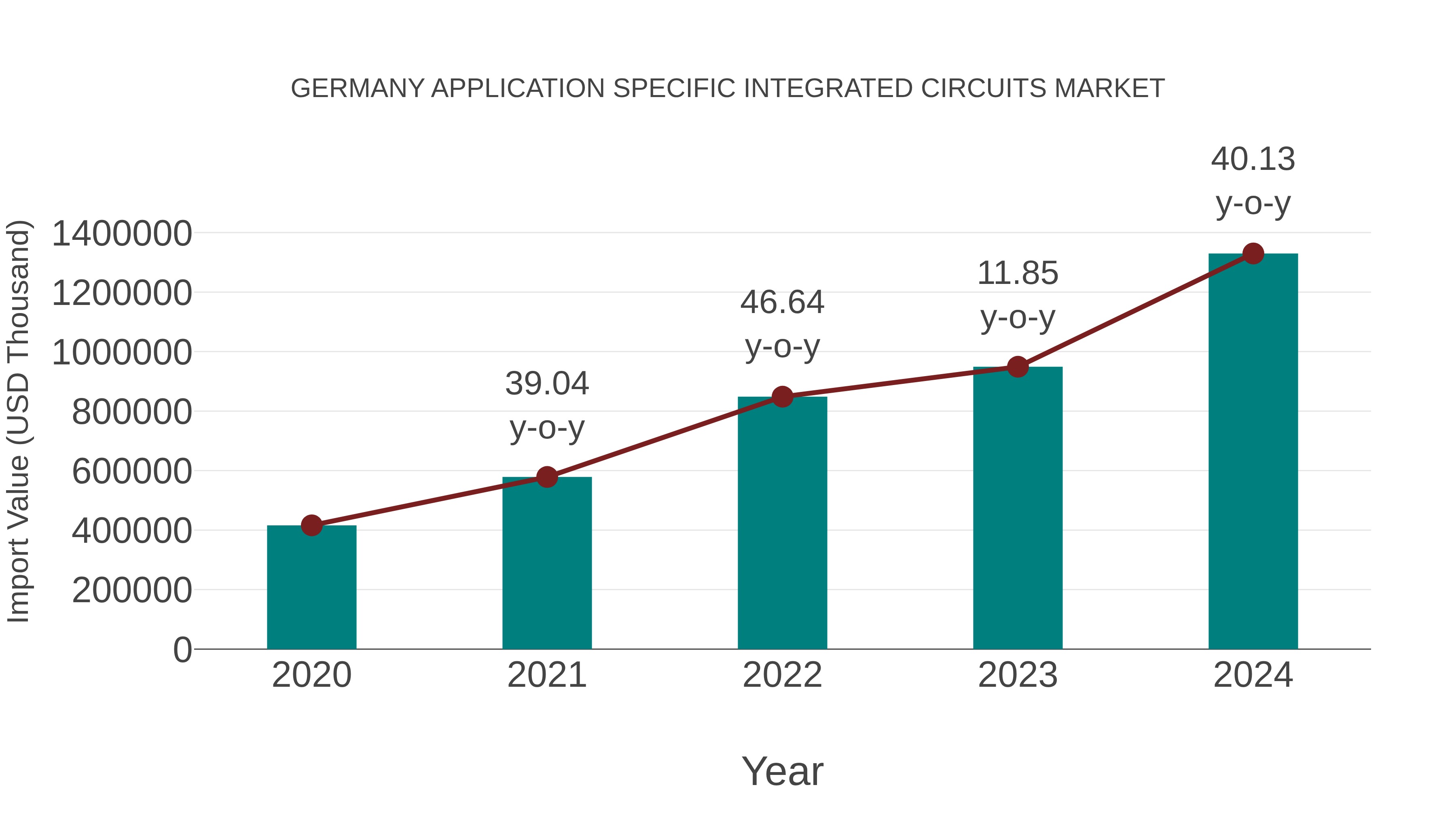  Germany Application Specific Integrated Circuits Market: Import Trend Analysis