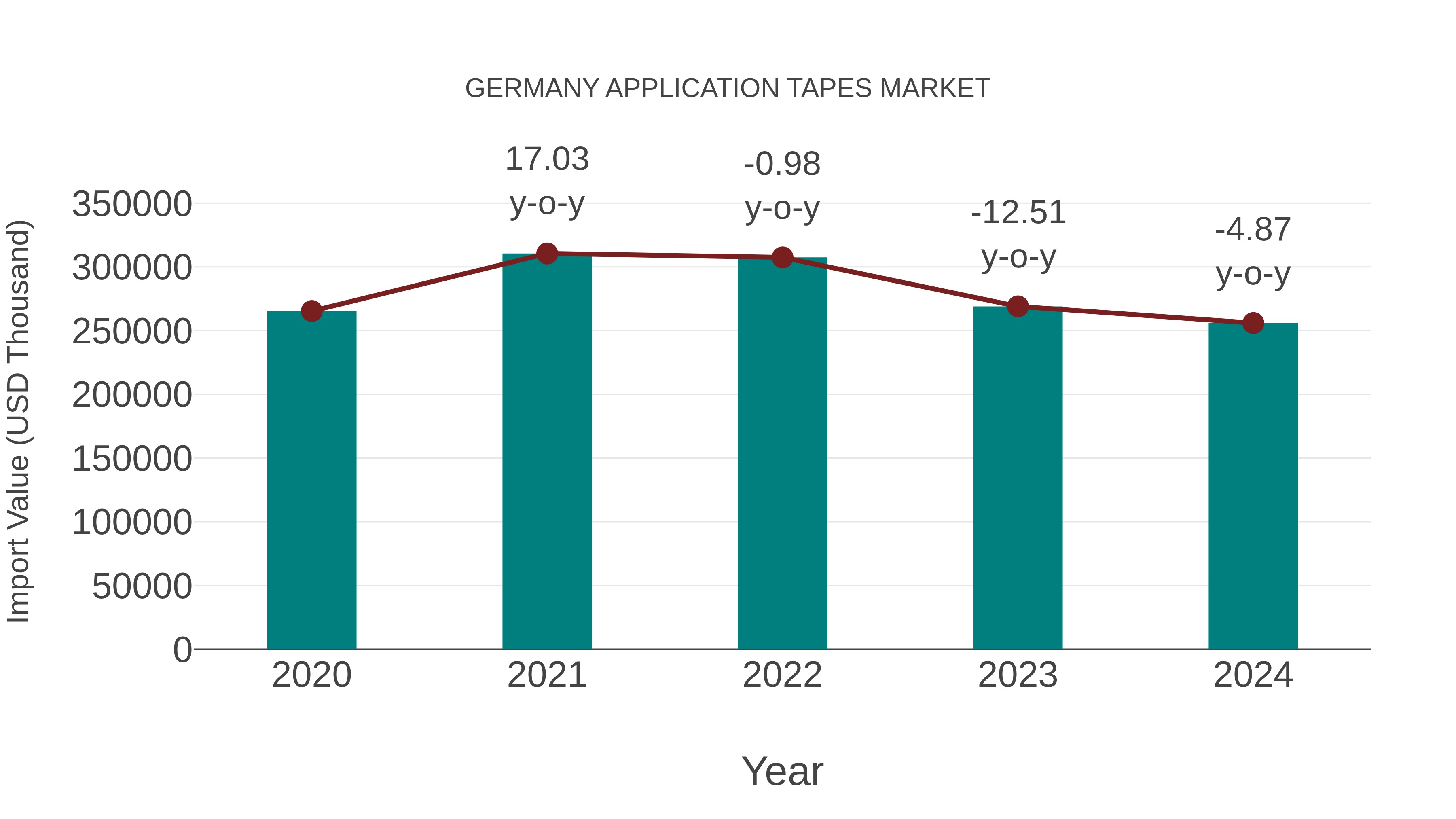  Germany Application Tapes Market: Import Trend Analysis
