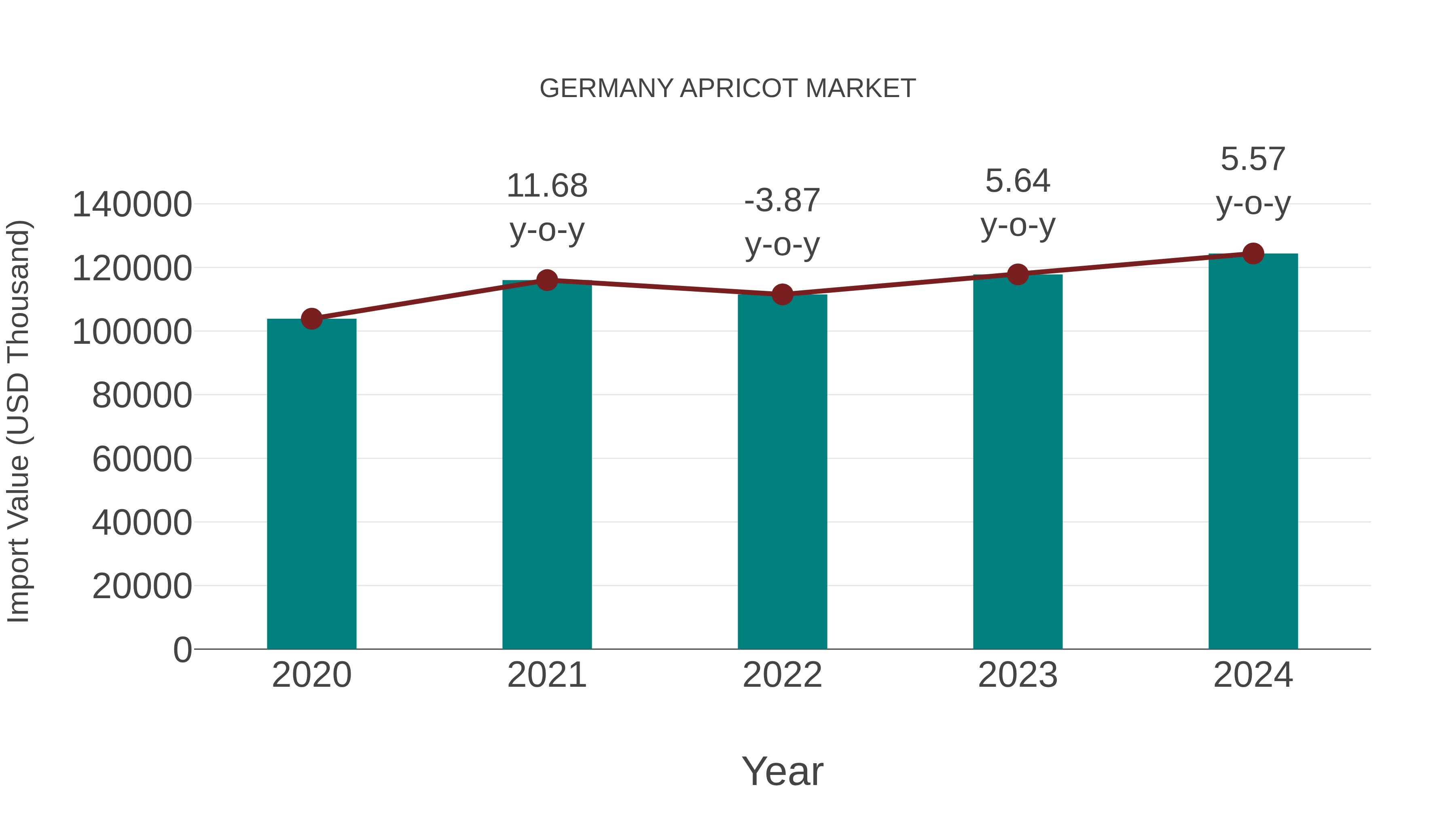  Germany Apricot Market: Import Trend Analysis