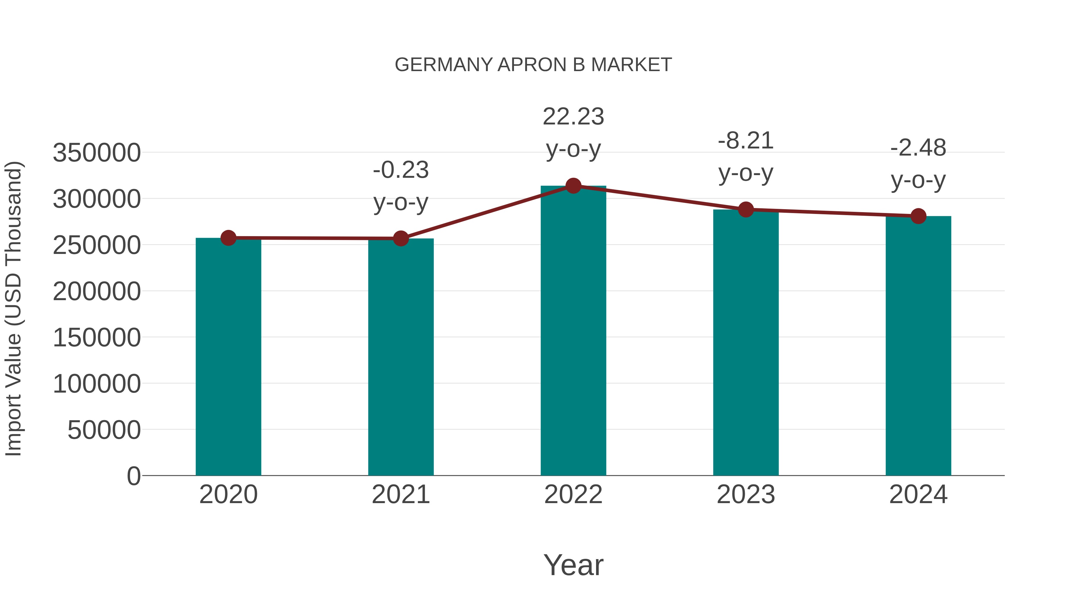  Germany Apron B Market: Import Trend Analysis
