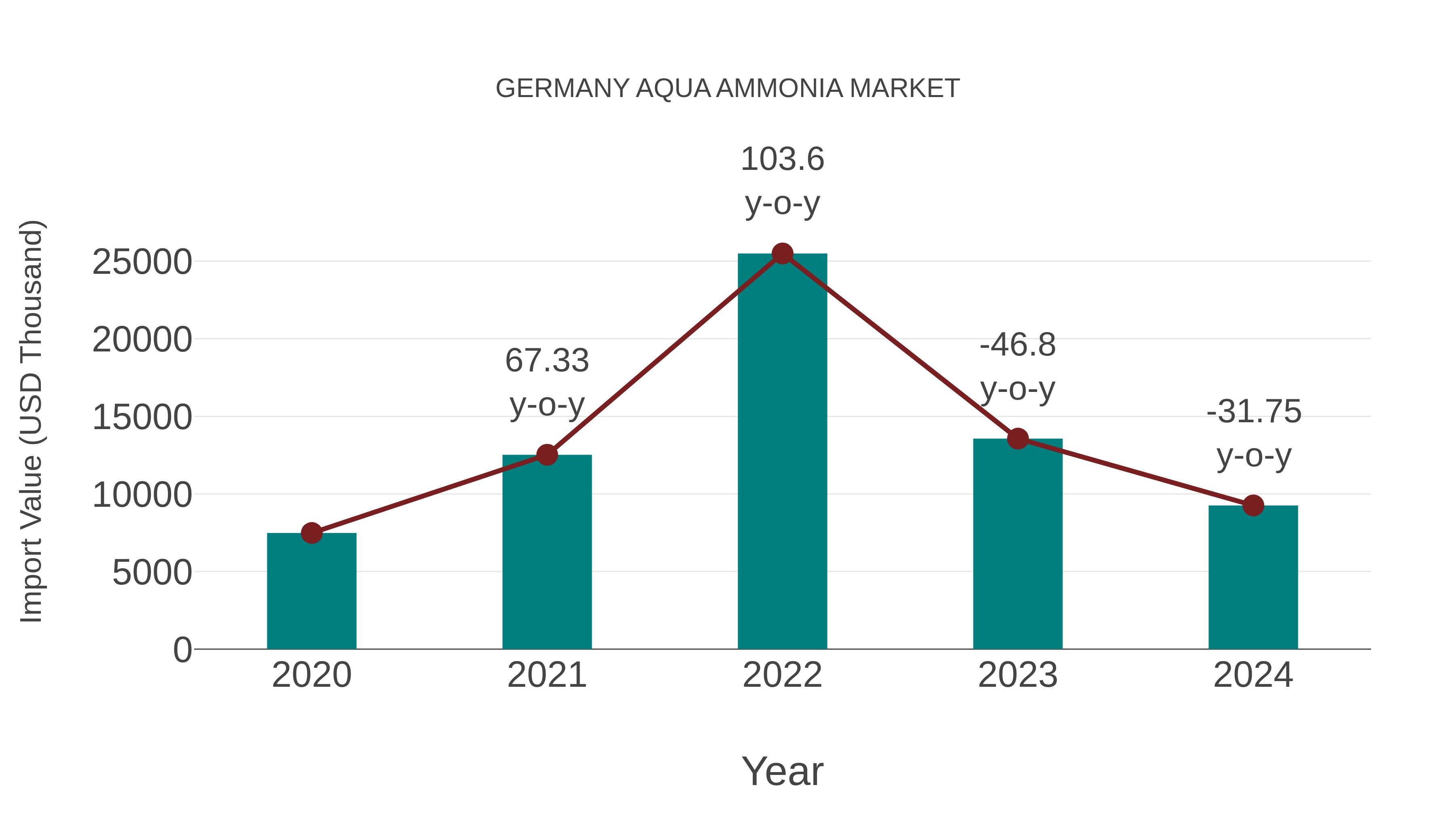 Germany Aqua Ammonia Market: Import Trend Analysis