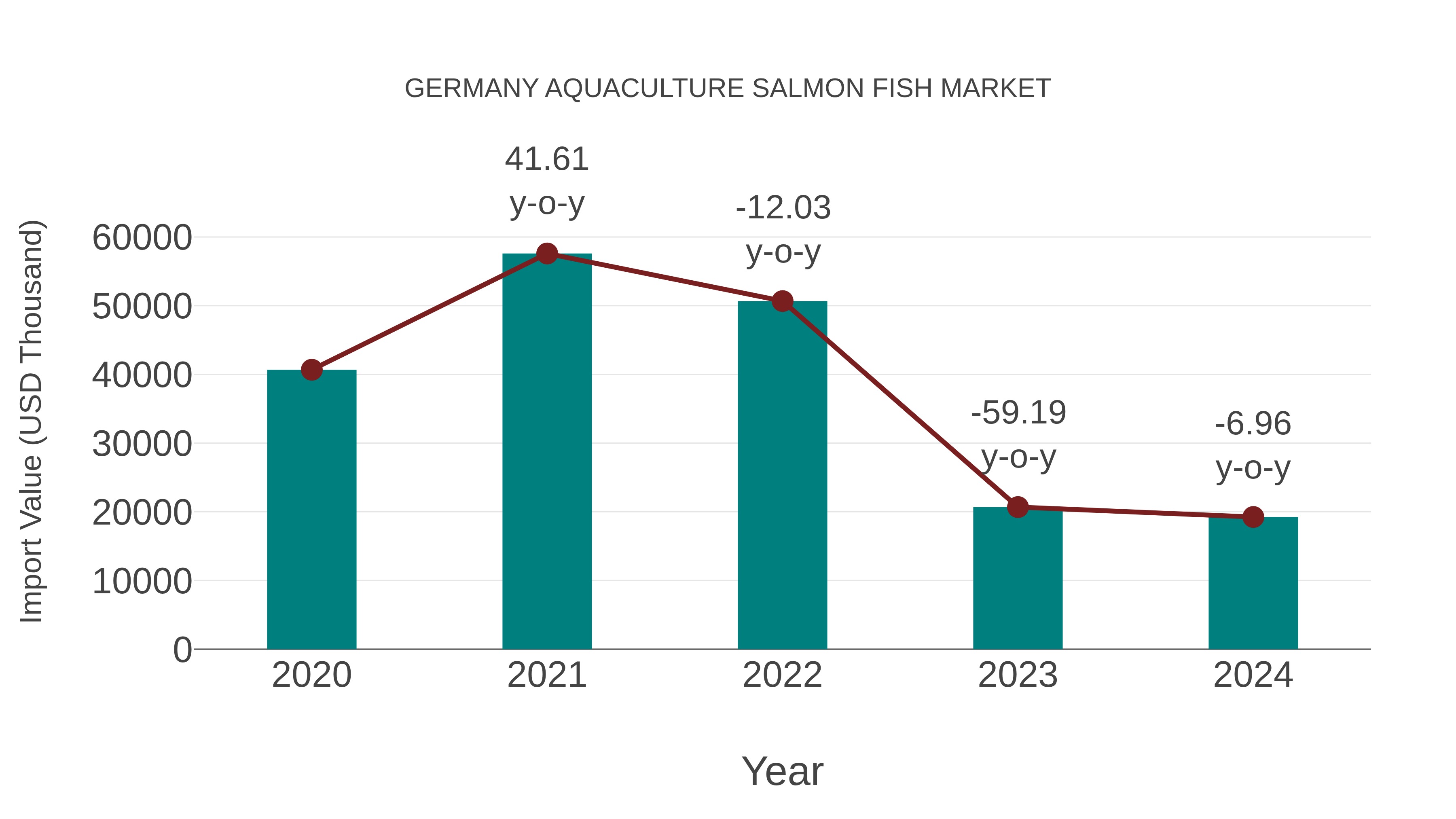 Germany Aquaculture Salmon Fish Market: Import Trend Analysis